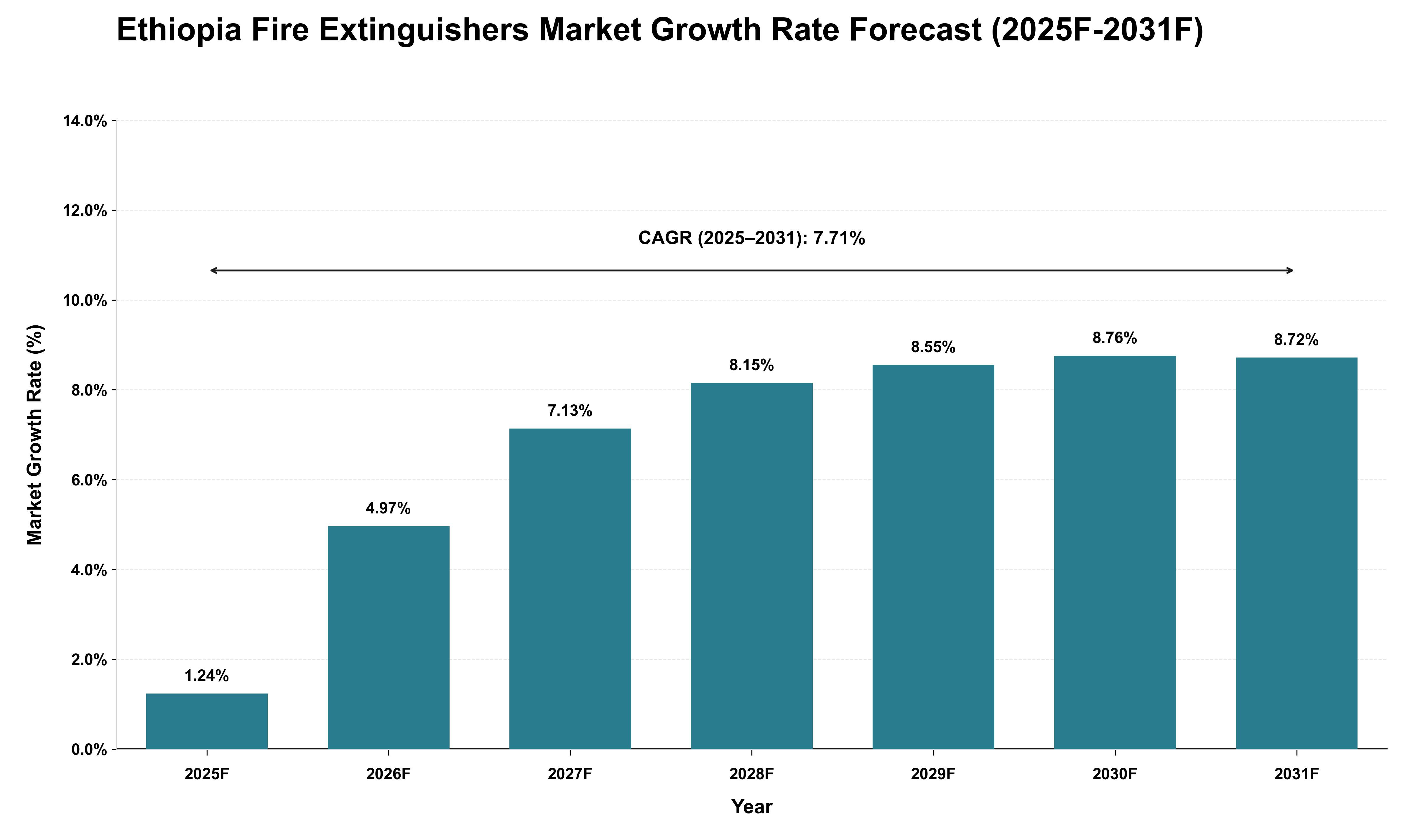 Ethiopia Fire Extinguishers Market Growth Rate Analysis (2025 - 2031)