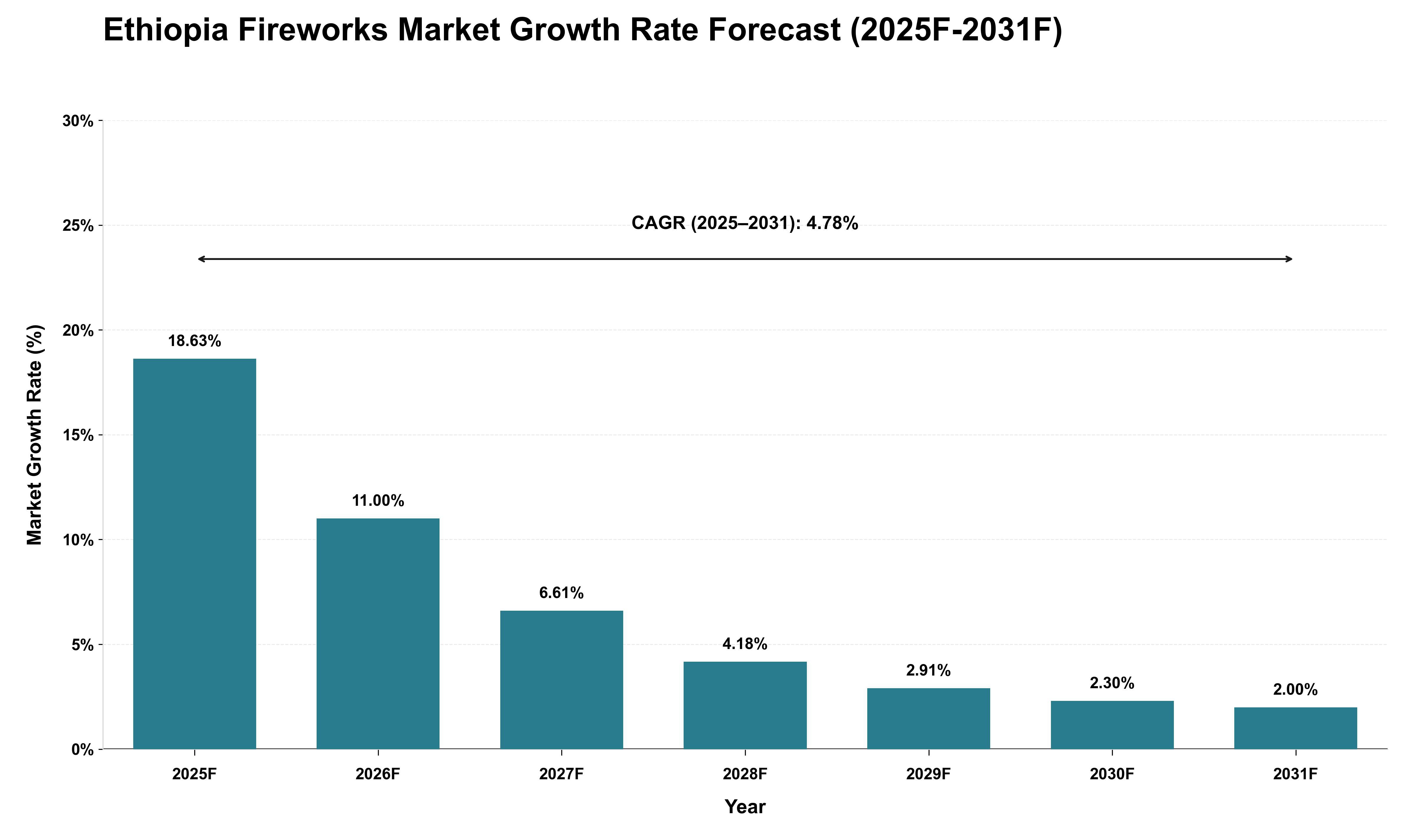 Ethiopia Fireworks Market Growth Rate Analysis (2025 - 2031)