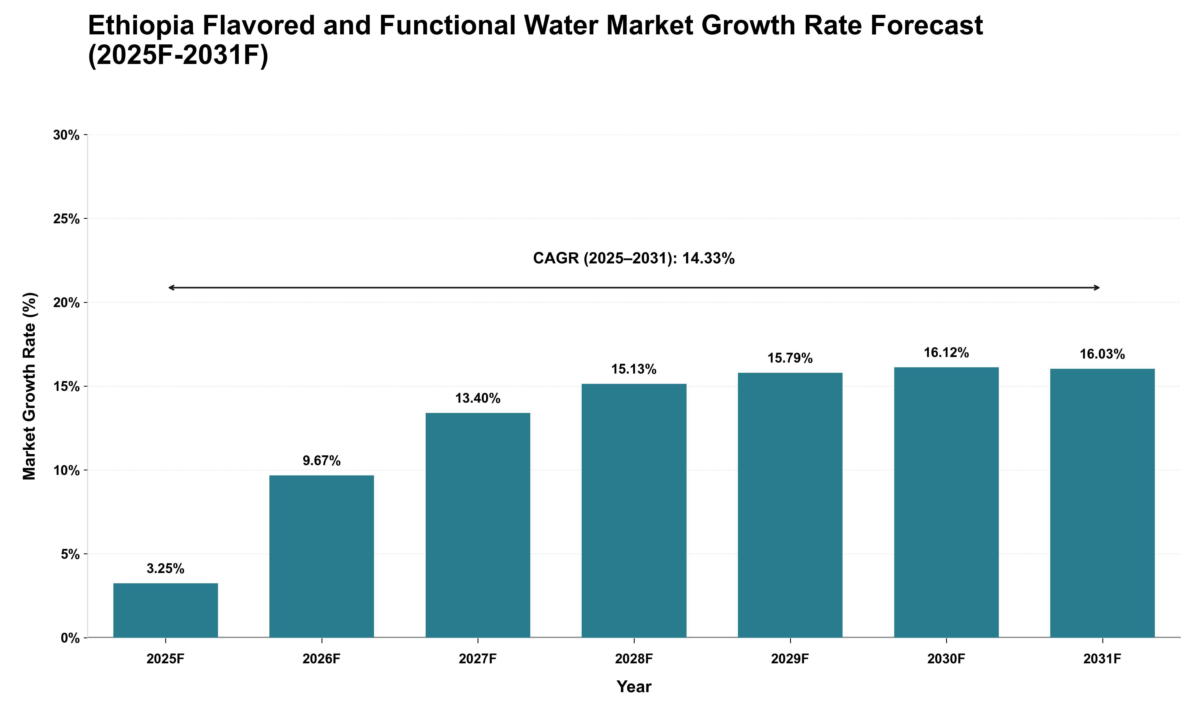 Ethiopia Flavored and Functional Water Market Growth Rate Analysis (2025 - 2031)