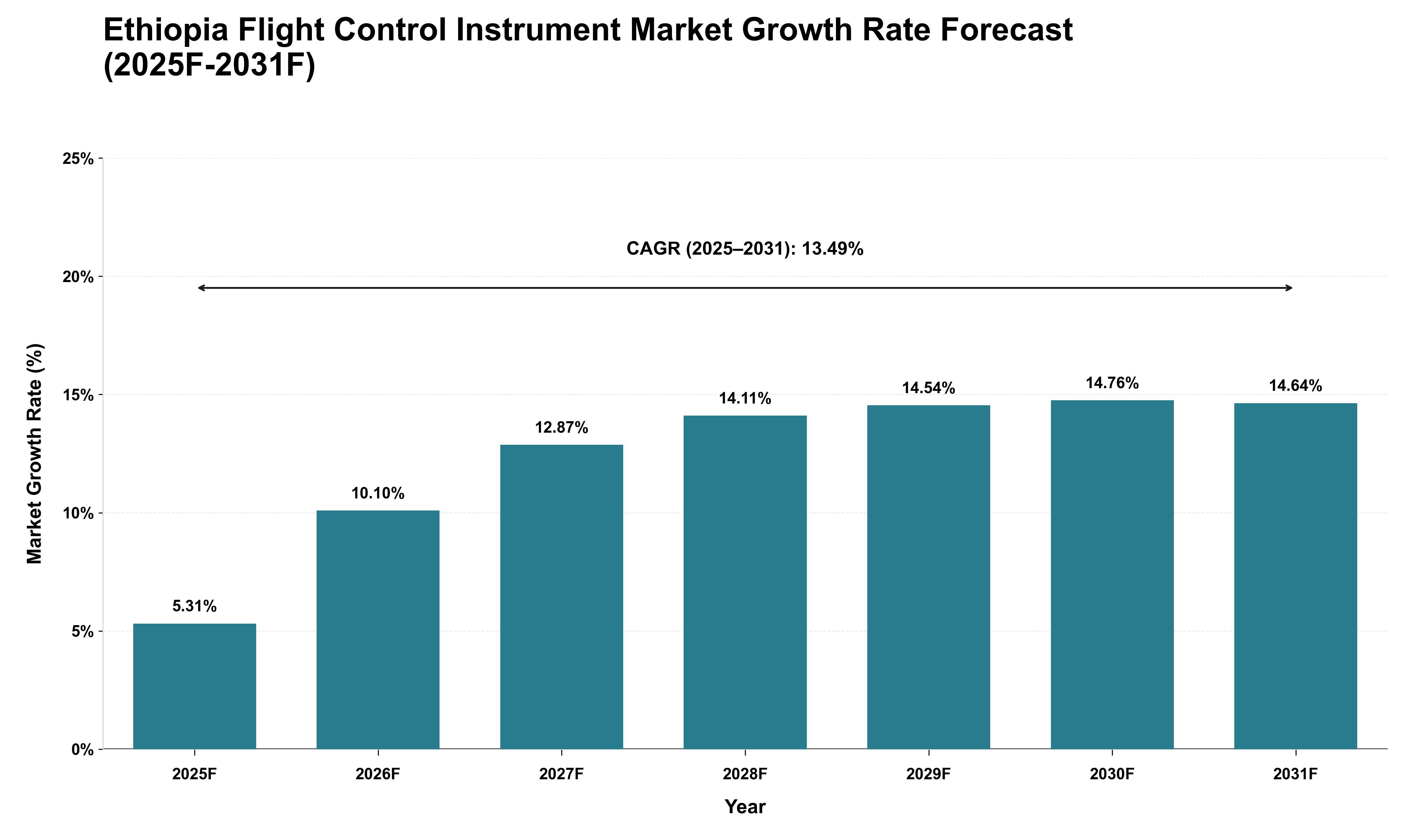 Ethiopia Flight Control Instrument Market Growth Rate Analysis (2025 - 2031)