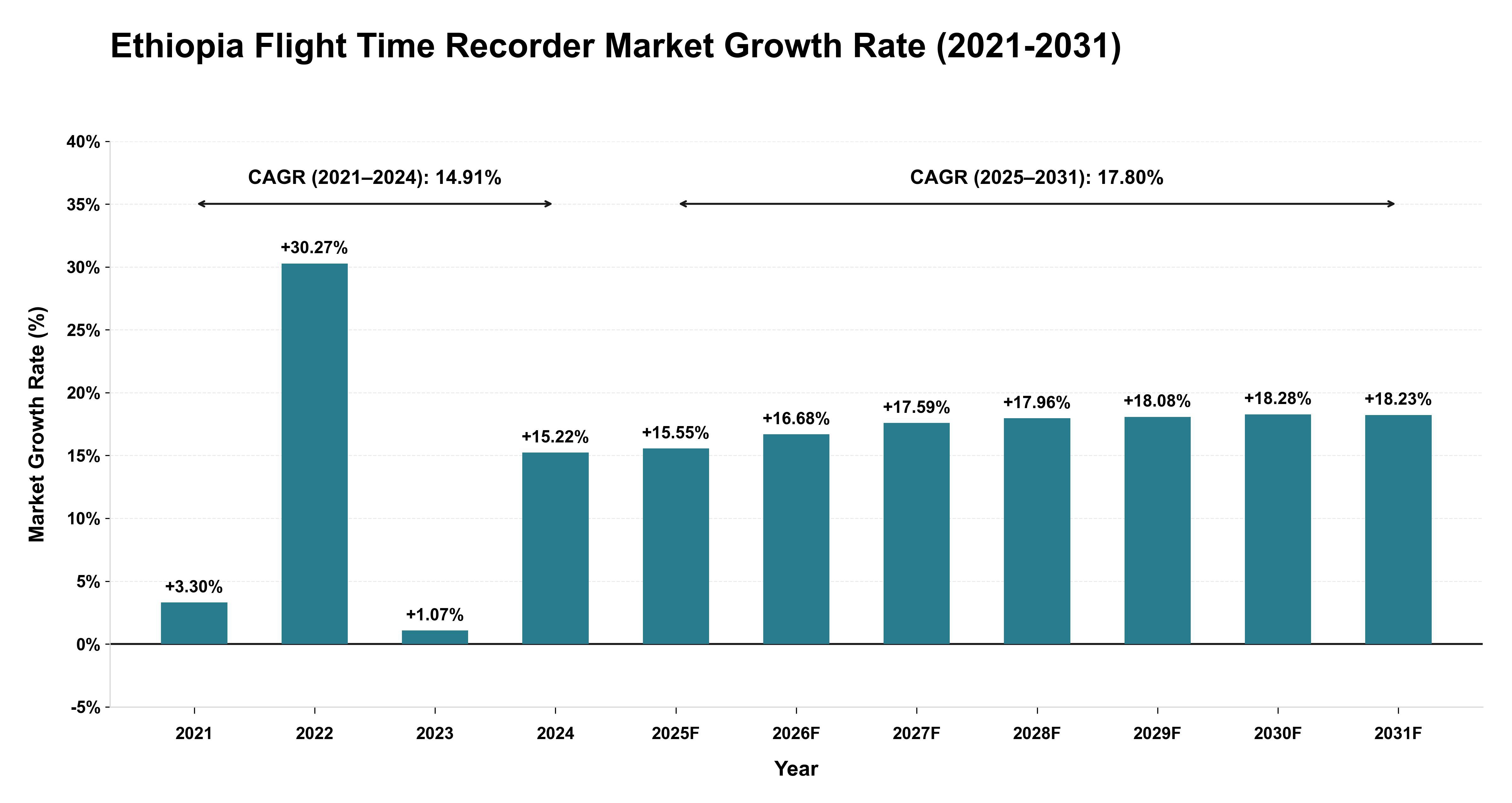 Ethiopia Flight Time Recorder Market Growth Rate Analysis (2021-2031)