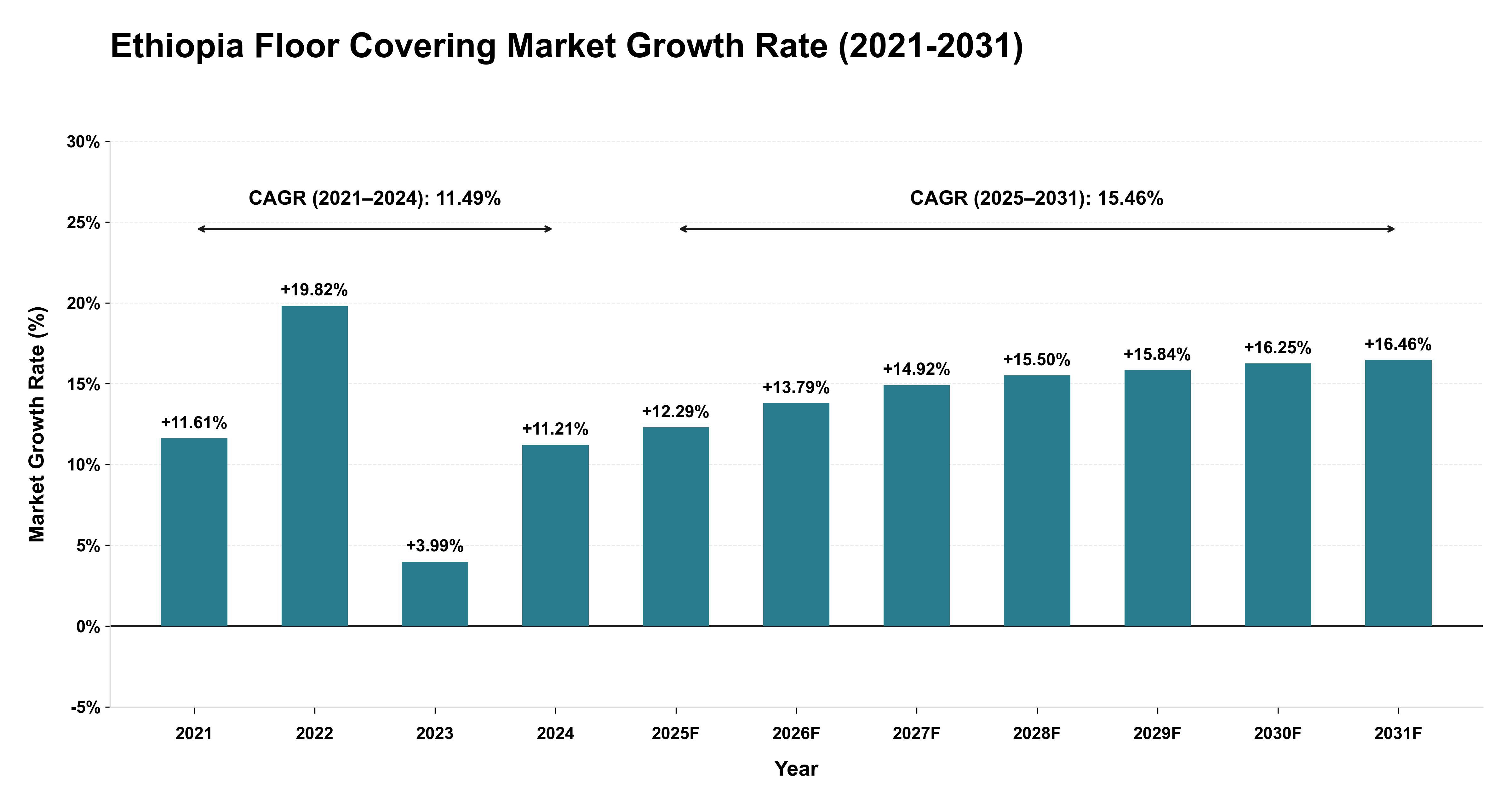 Ethiopia Floor Covering Market Growth Rate Analysis (2021-2031)