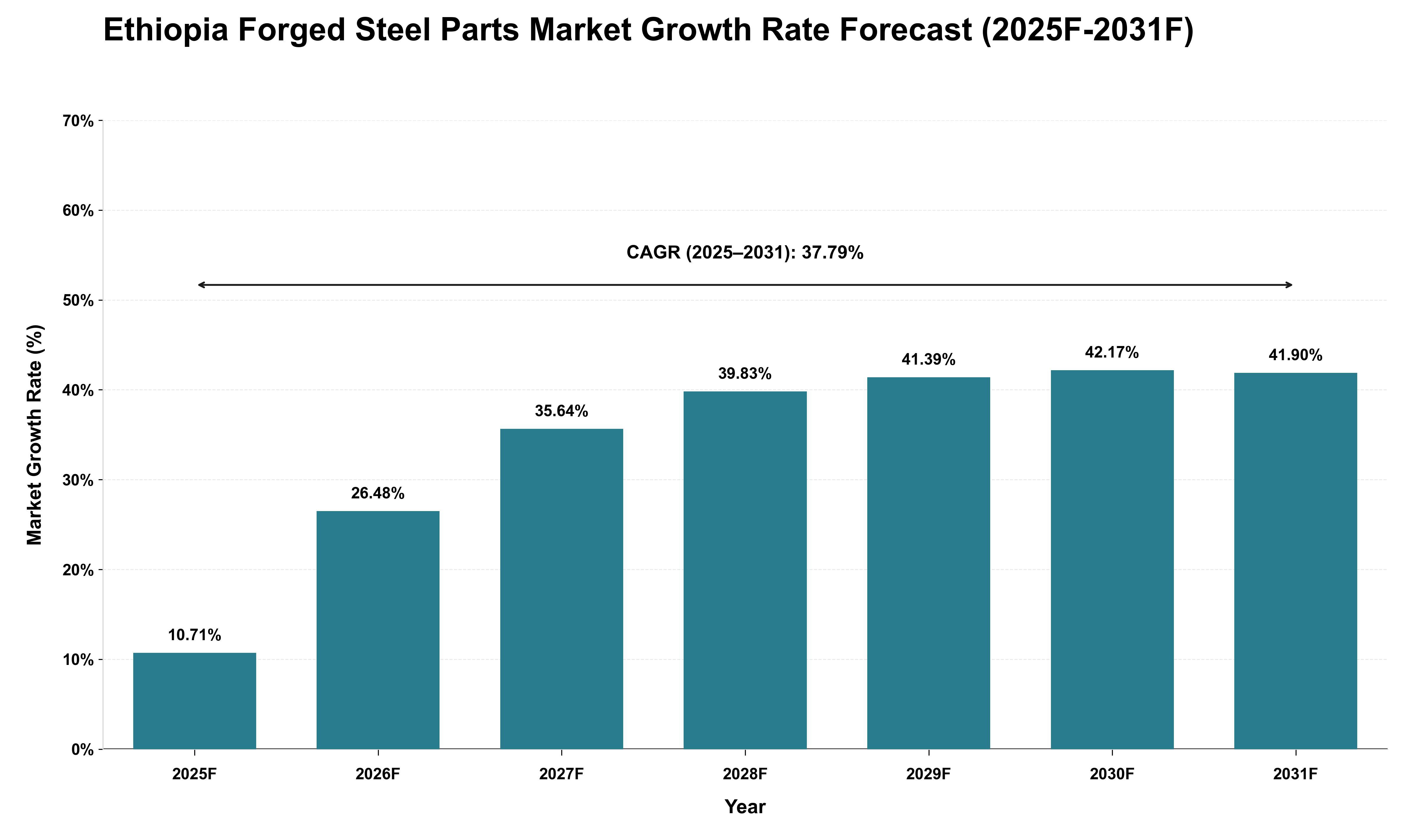 Ethiopia Forged Steel Parts Market Growth Rate Analysis (2025 - 2031)