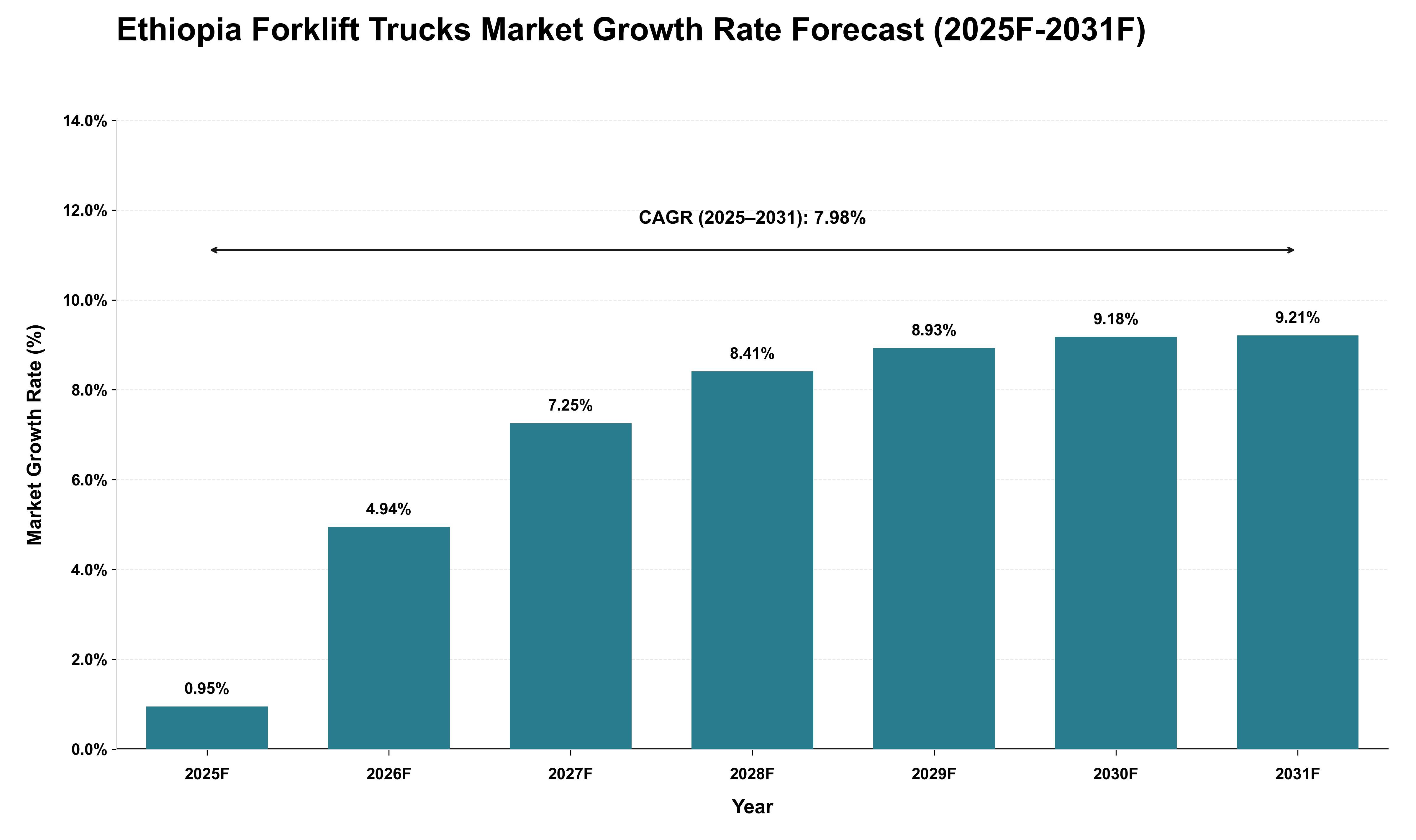 Ethiopia Forklift Trucks Market Growth Rate Analysis (2025 - 2031)
