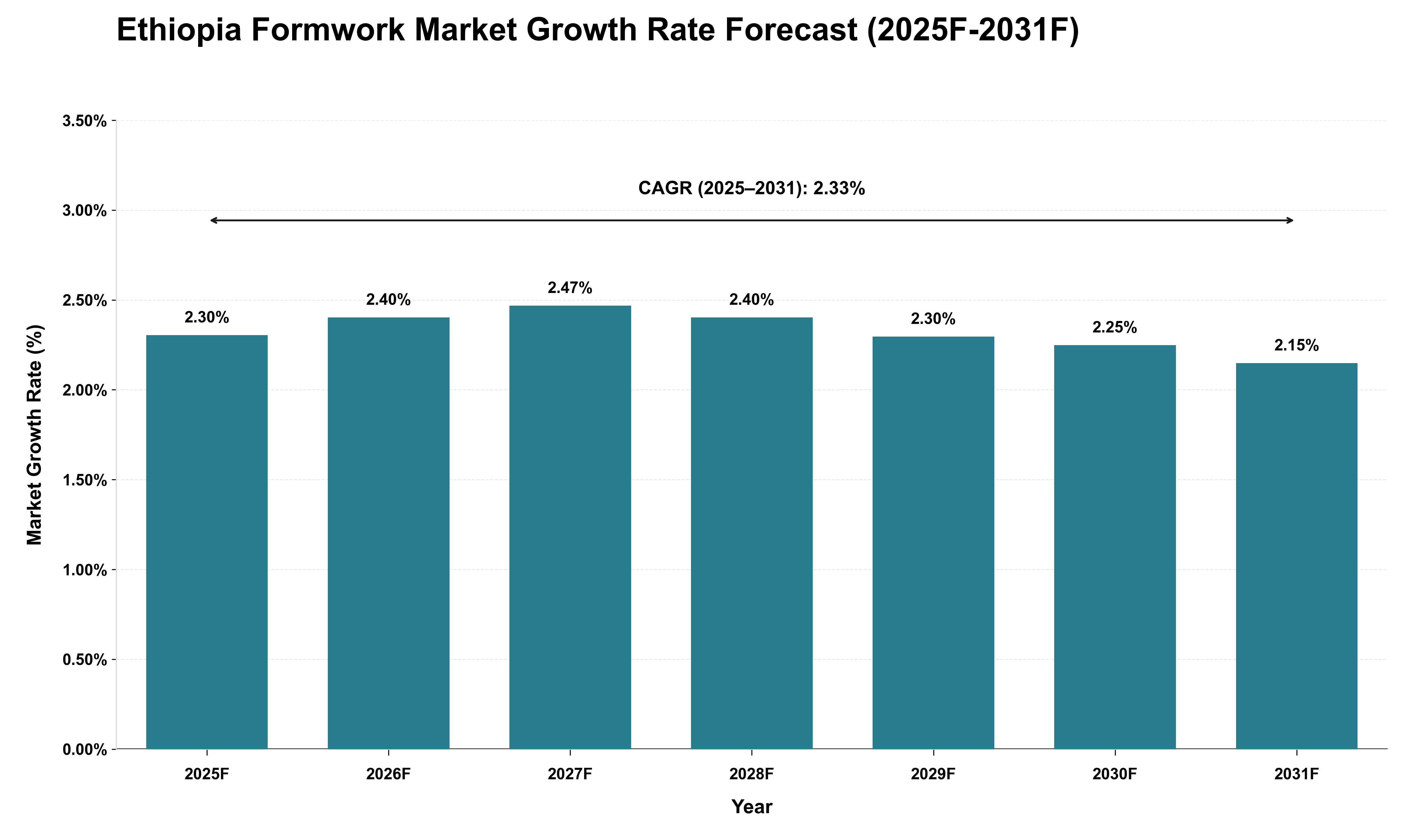 Ethiopia Formwork Market Growth Rate Analysis (2025 - 2031)