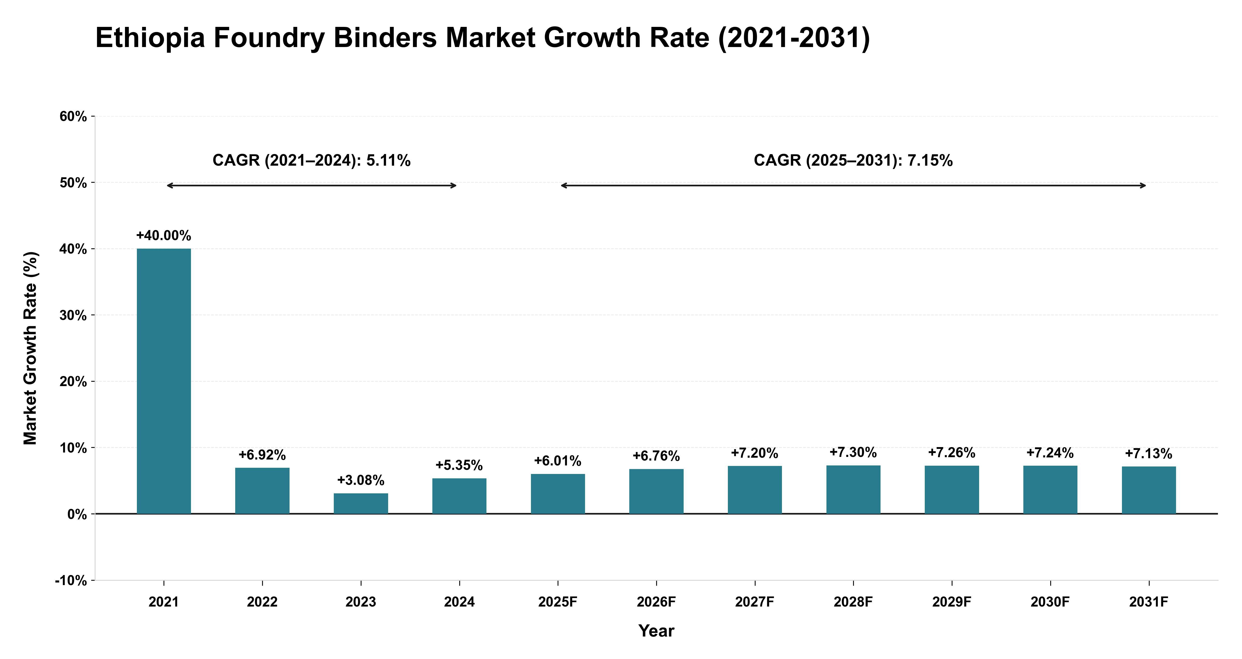 Ethiopia Foundry Binders Market Growth Rate Analysis (2021-2031)