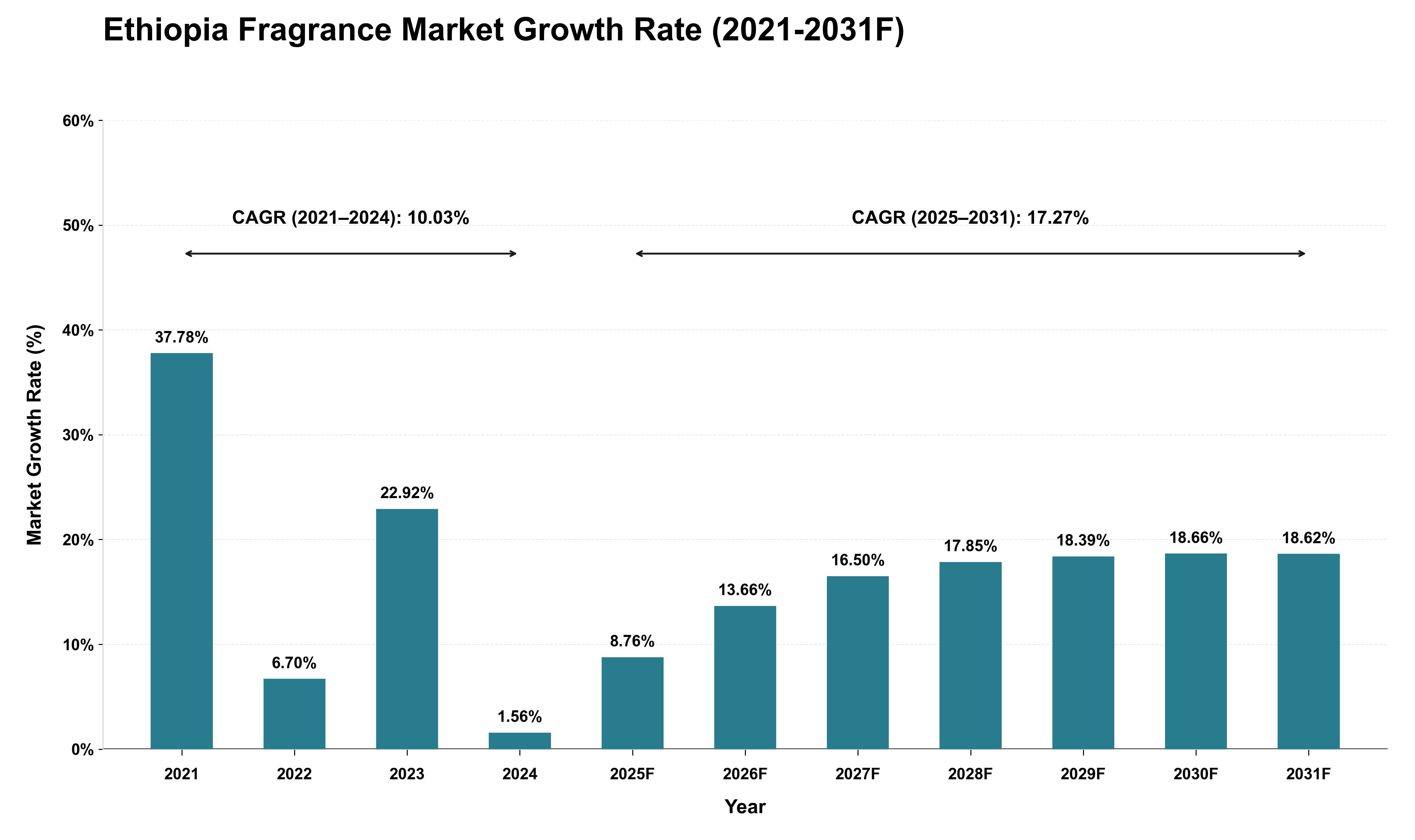 Ethiopia Fragrance Market Growth Rate Analysis (2021 - 2031)