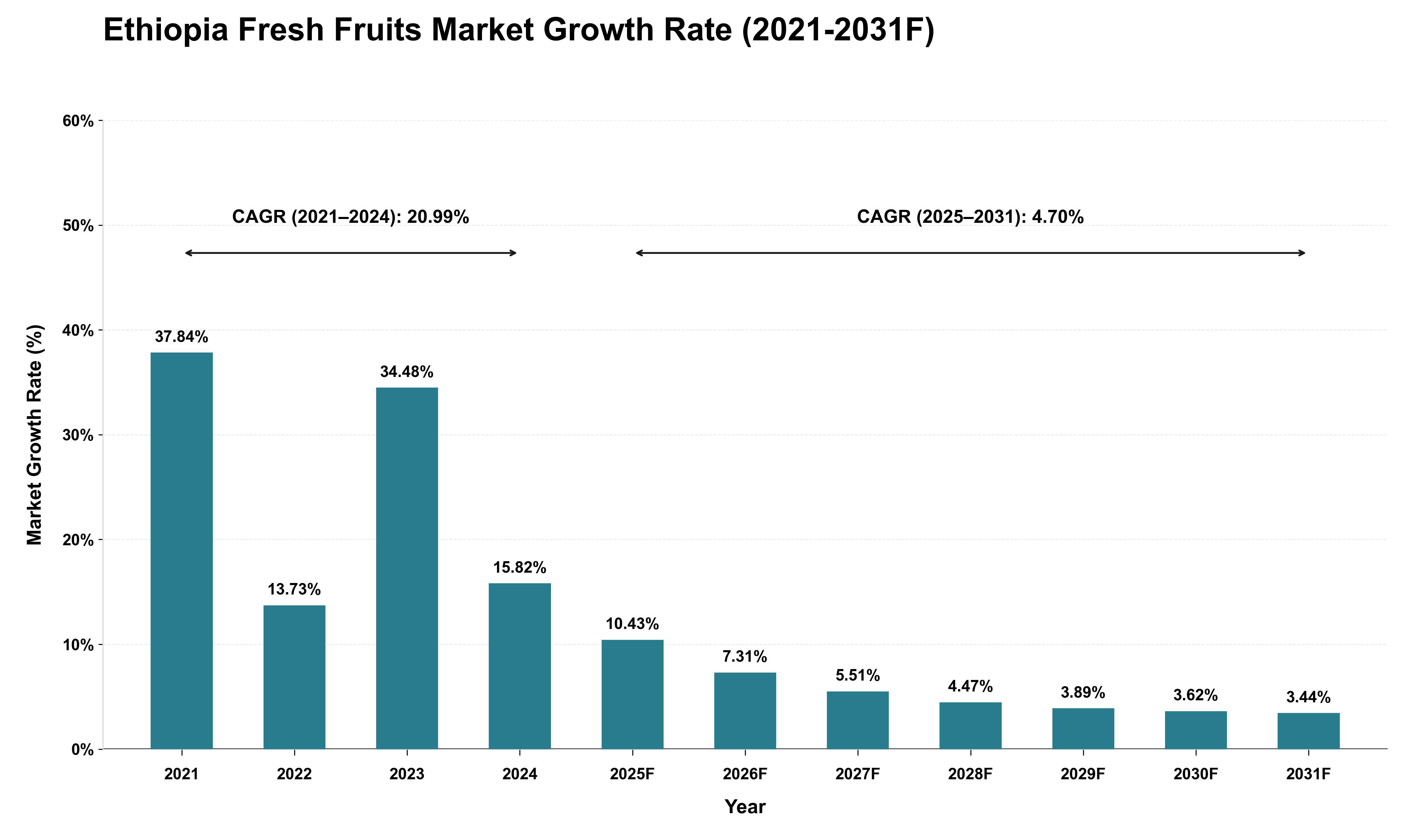 Ethiopia Fresh Fruits Market Growth Rate Analysis (2021 - 2031)