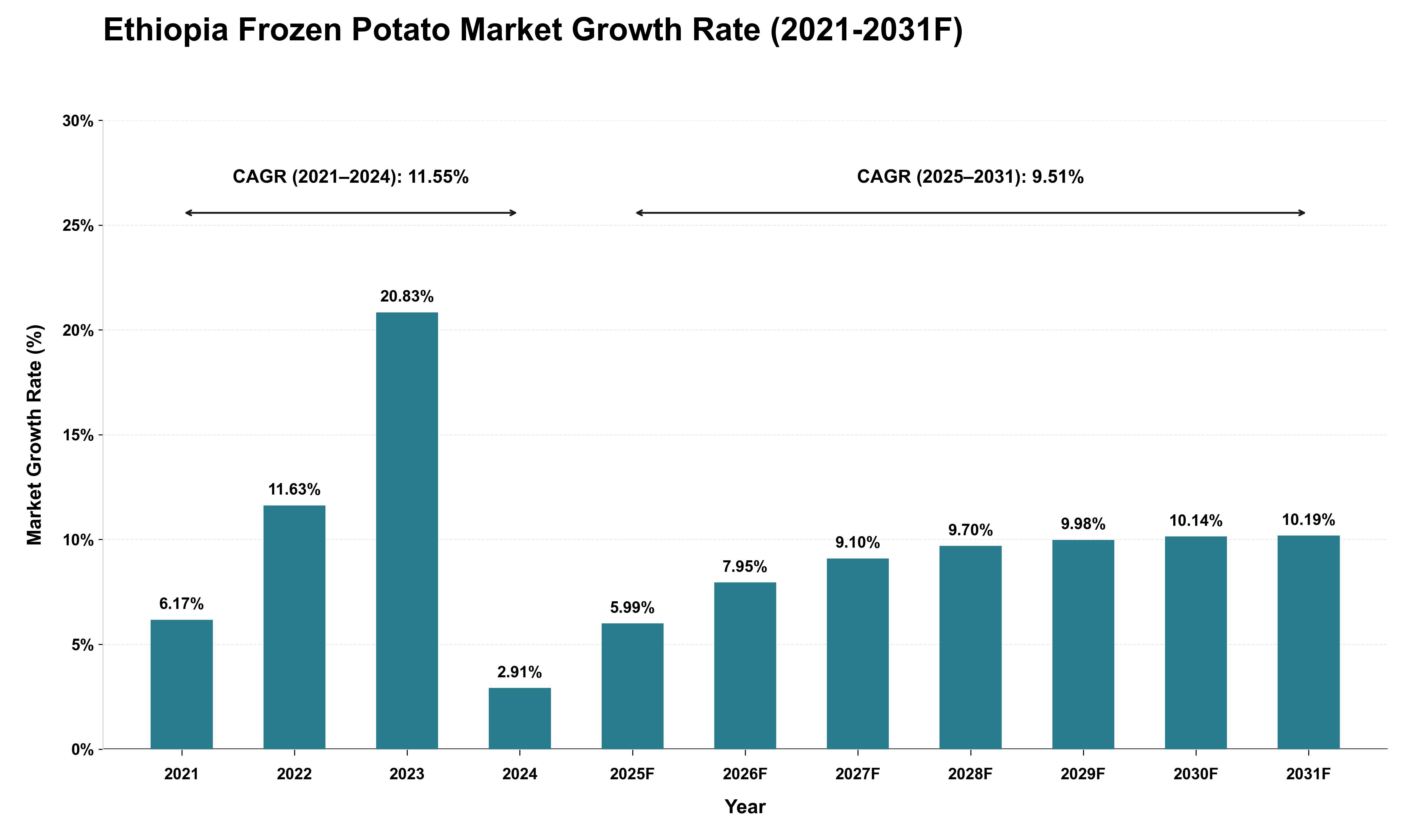 Ethiopia Frozen Potato Market Growth Rate Analysis (2021 - 2031)