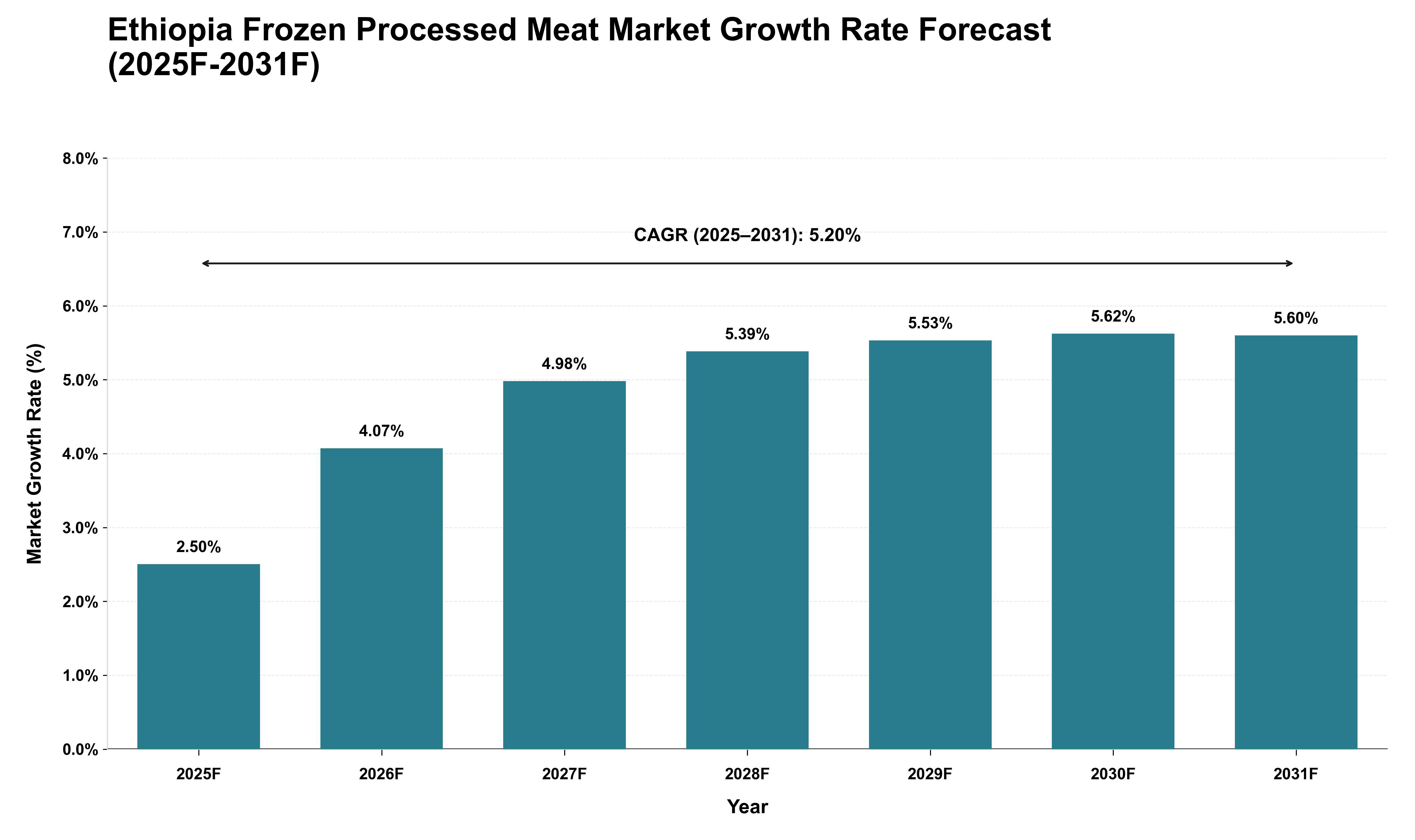 Ethiopia Frozen Processed Meat Market Growth Rate Analysis (2025 - 2031)