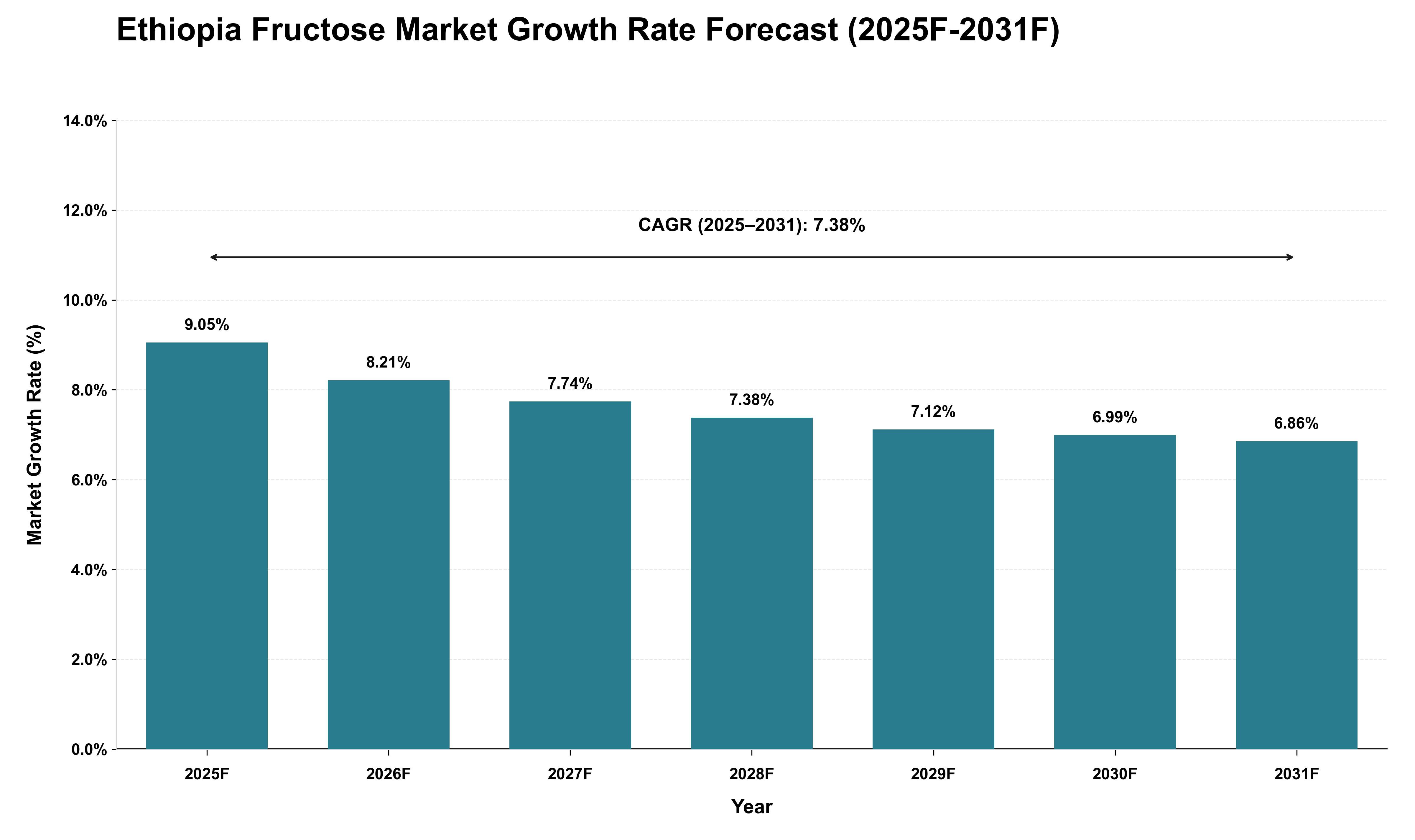 Ethiopia Fructose Market Growth Rate Analysis (2025 - 2031)