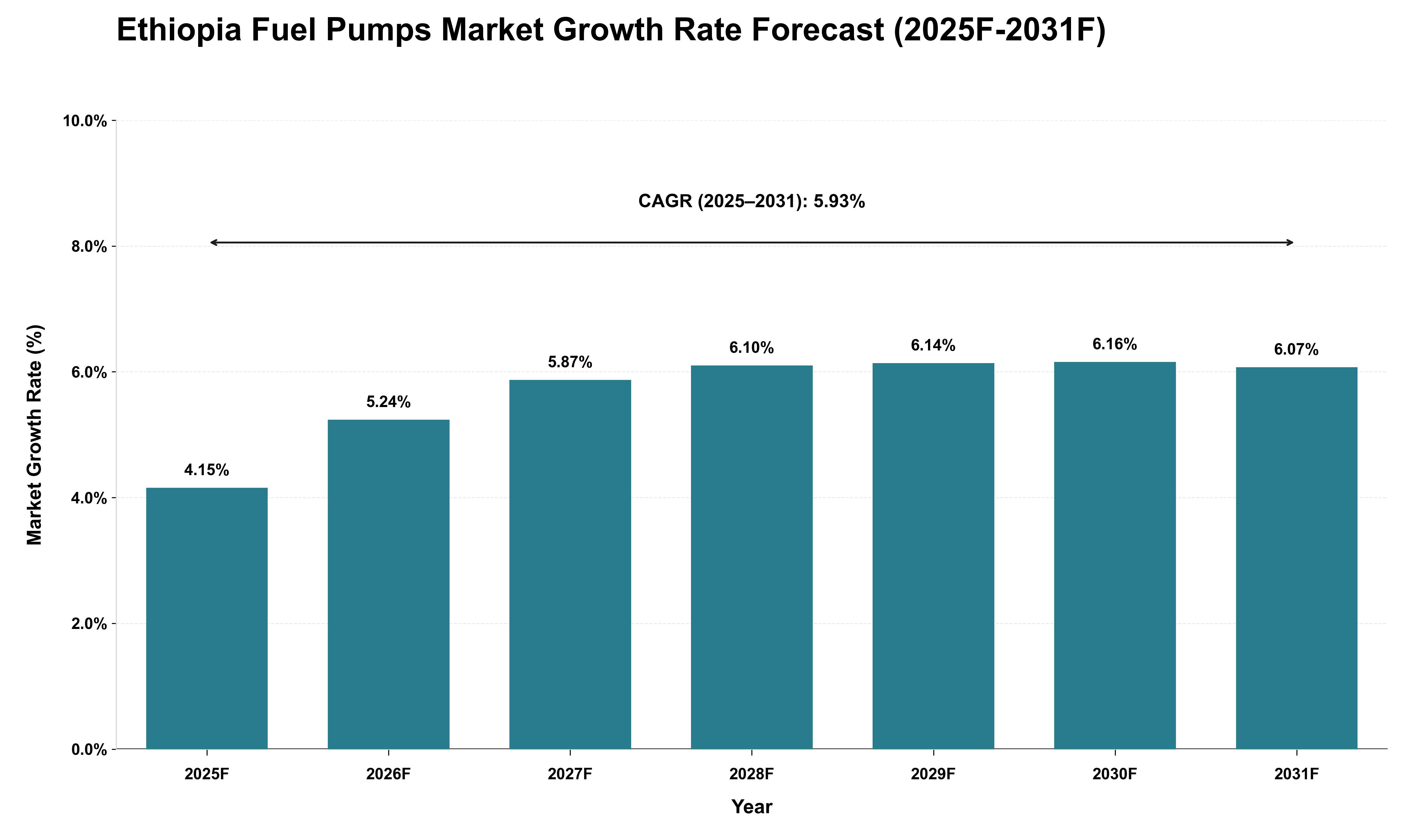 Ethiopia Fuel Pumps Market Growth Rate Analysis (2025 - 2031)
