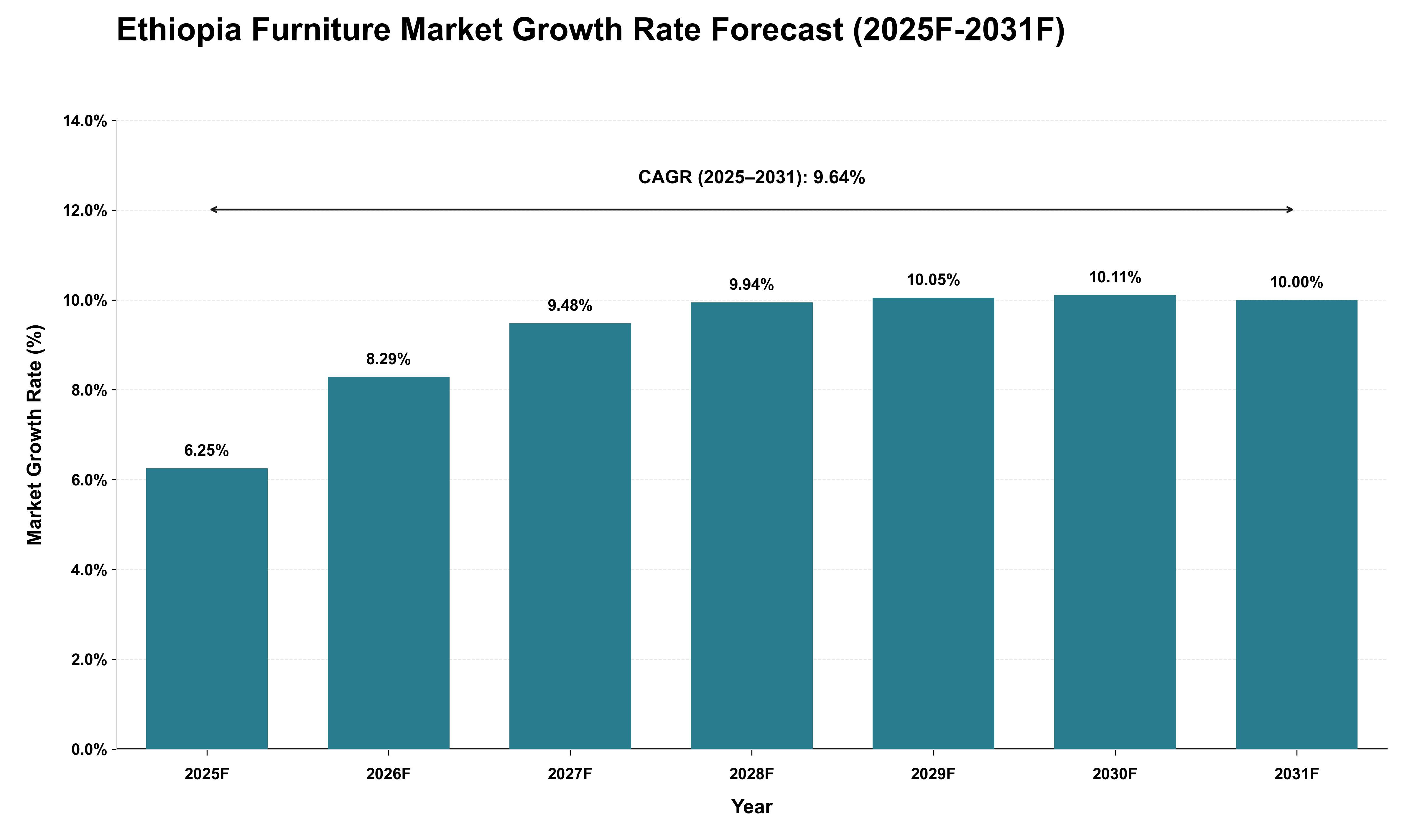 Ethiopia Furniture Market Growth Rate Analysis (2025 - 2031)