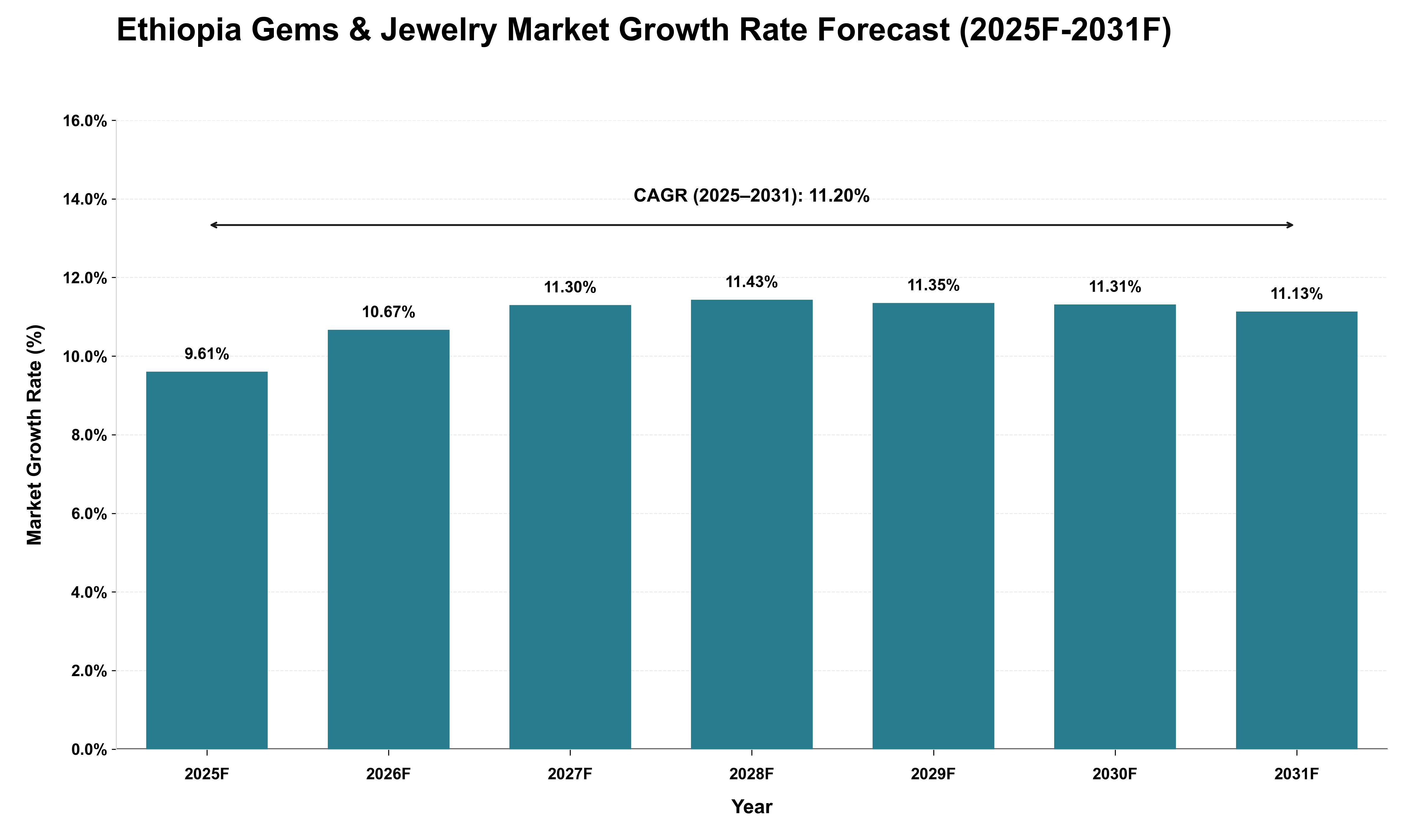 Ethiopia Gems & Jewelry Market Growth Rate Analysis (2025 - 2031)