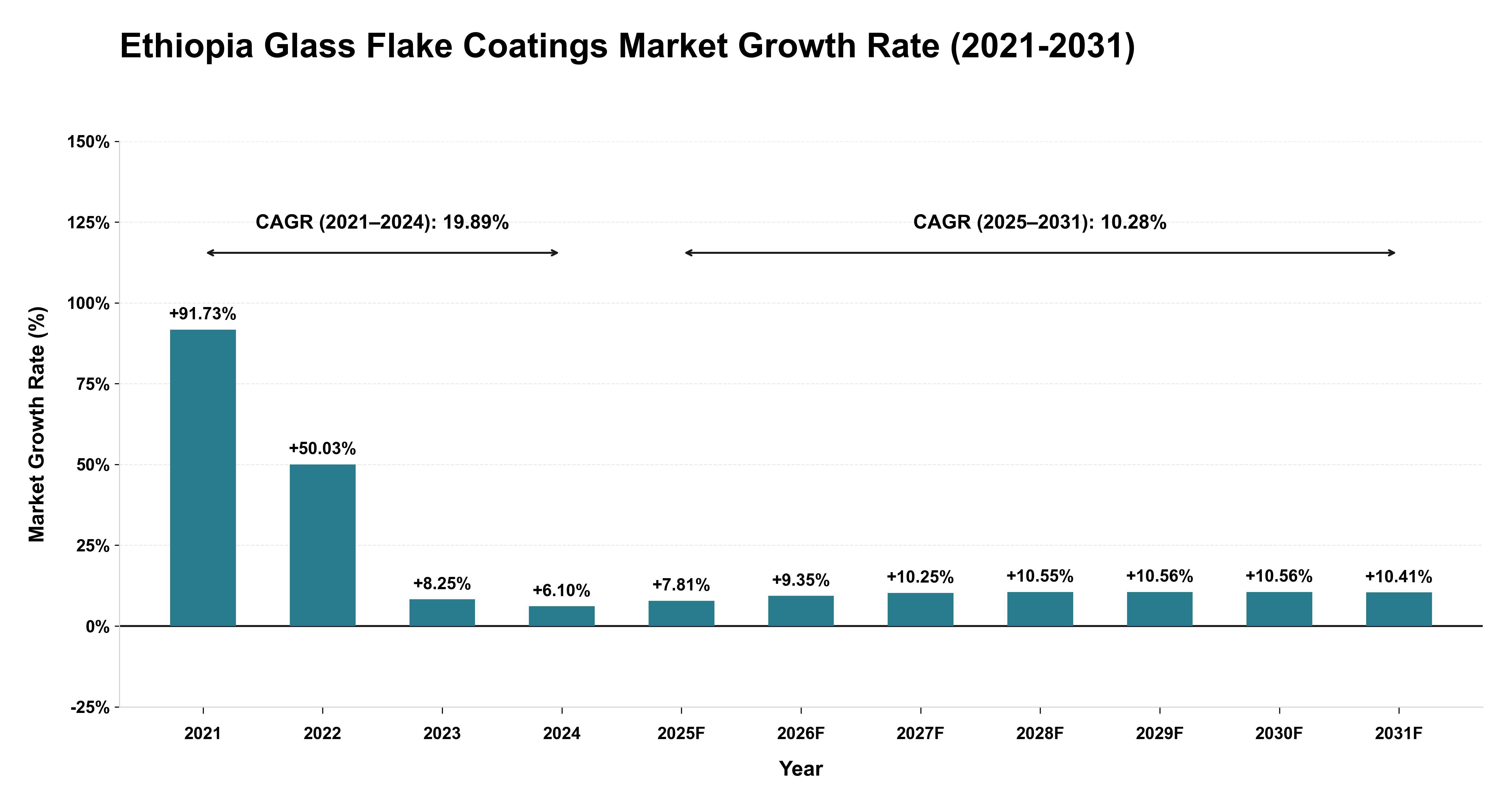Ethiopia Glass Flake Coatings Market Growth Rate Analysis (2021-2031)