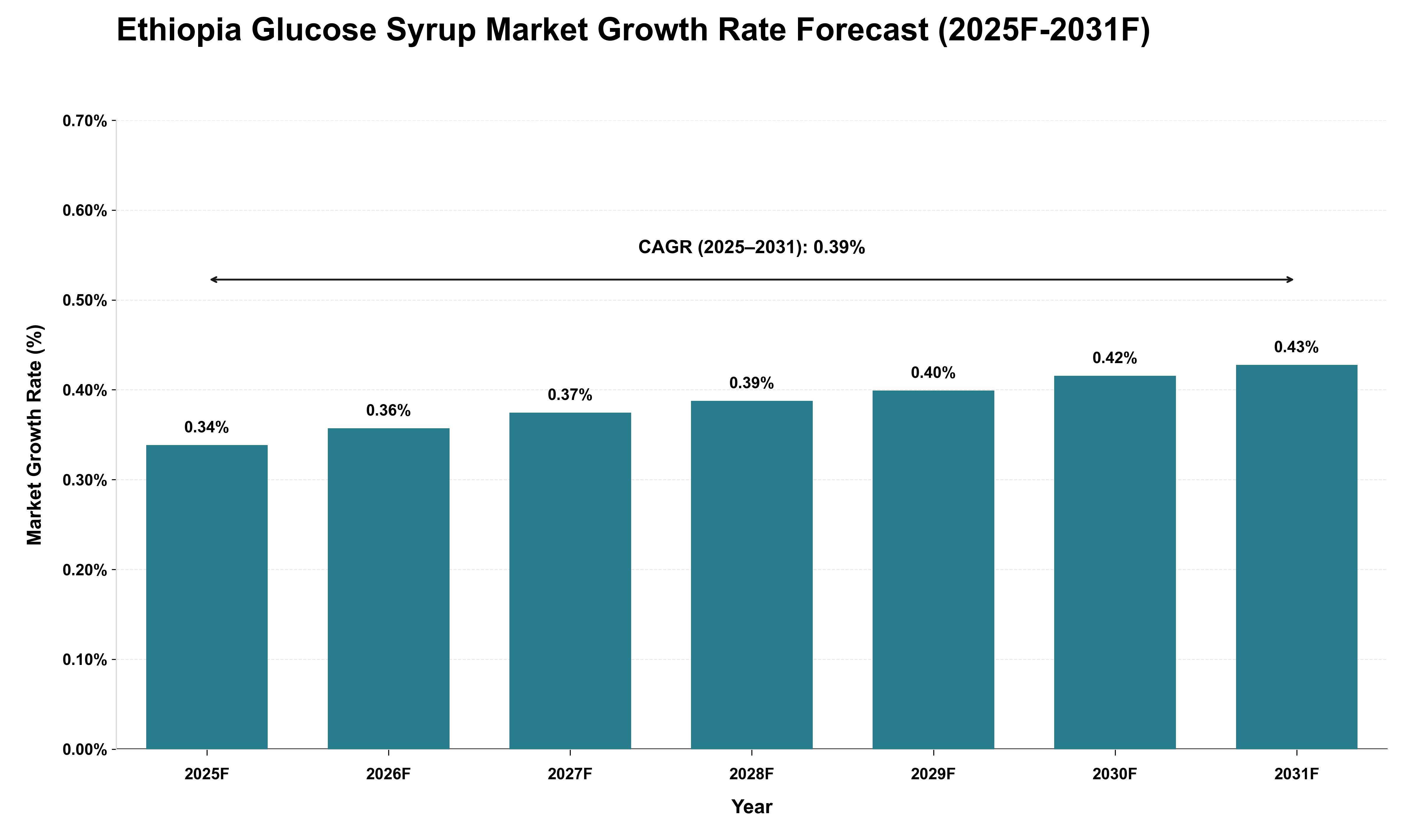 Ethiopia Glucose Syrup Market Growth Rate Analysis (2025 - 2031)