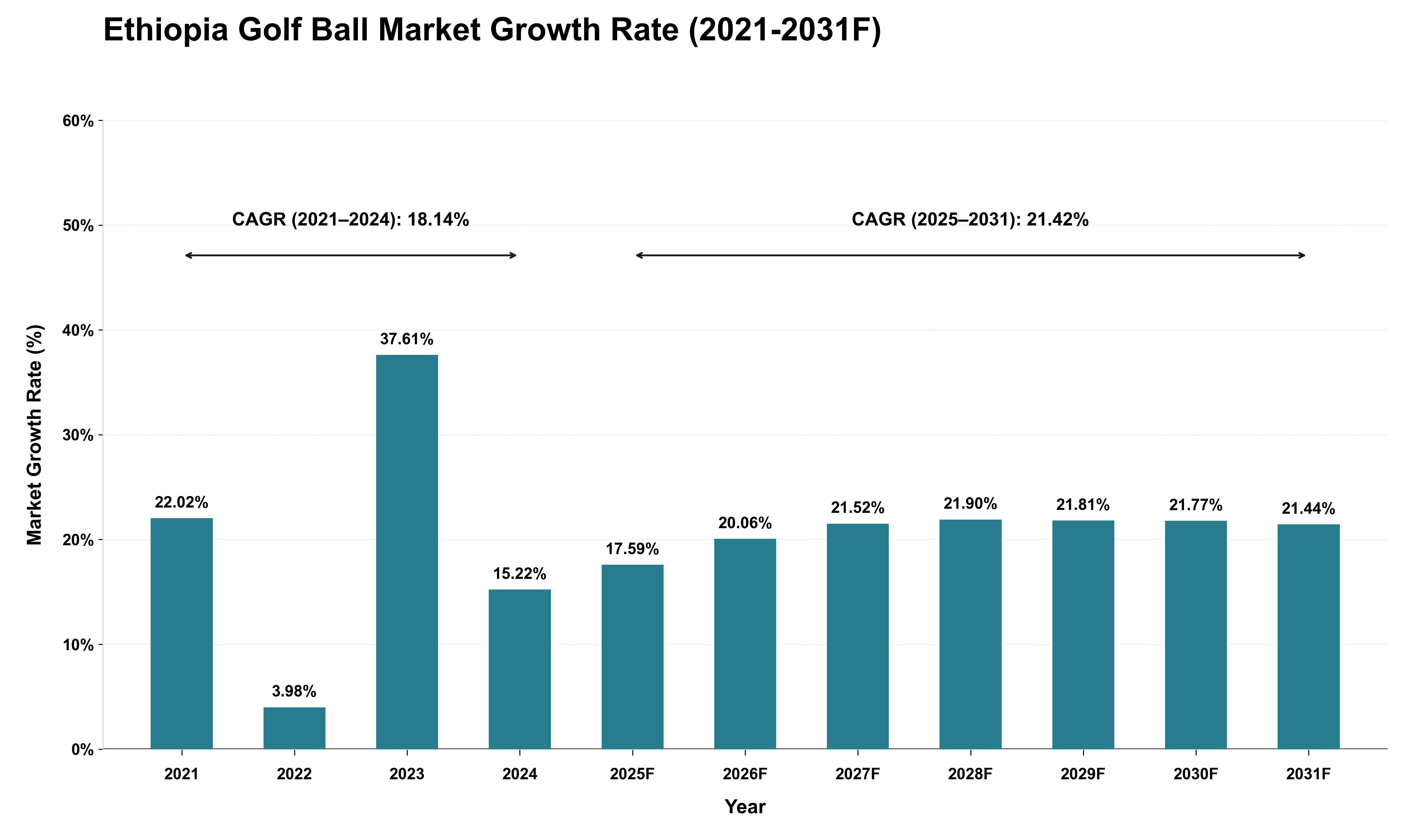 Ethiopia Golf Ball Market Growth Rate Analysis (2021 - 2031)