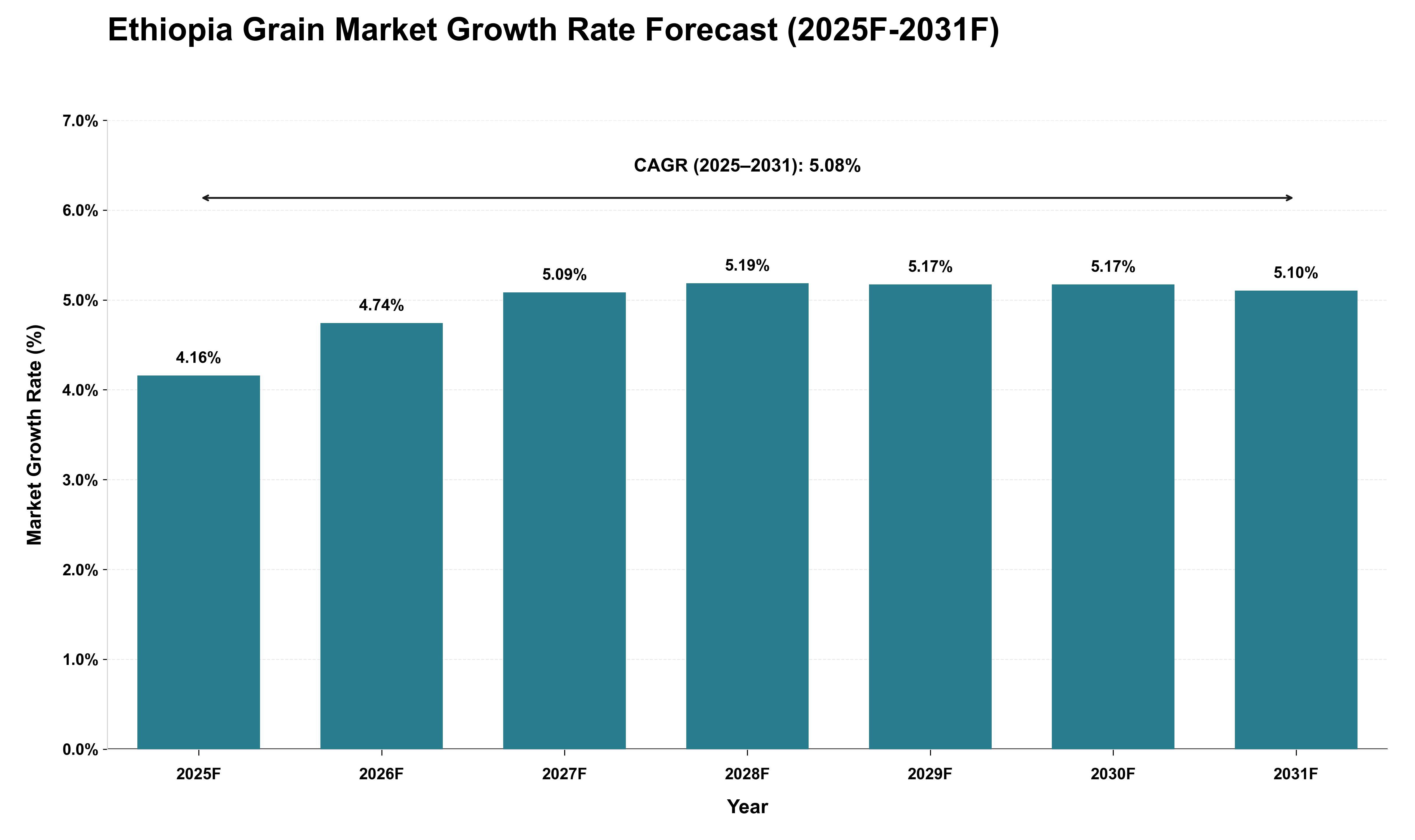Ethiopia Grain Market Growth Rate Analysis (2025 - 2031)