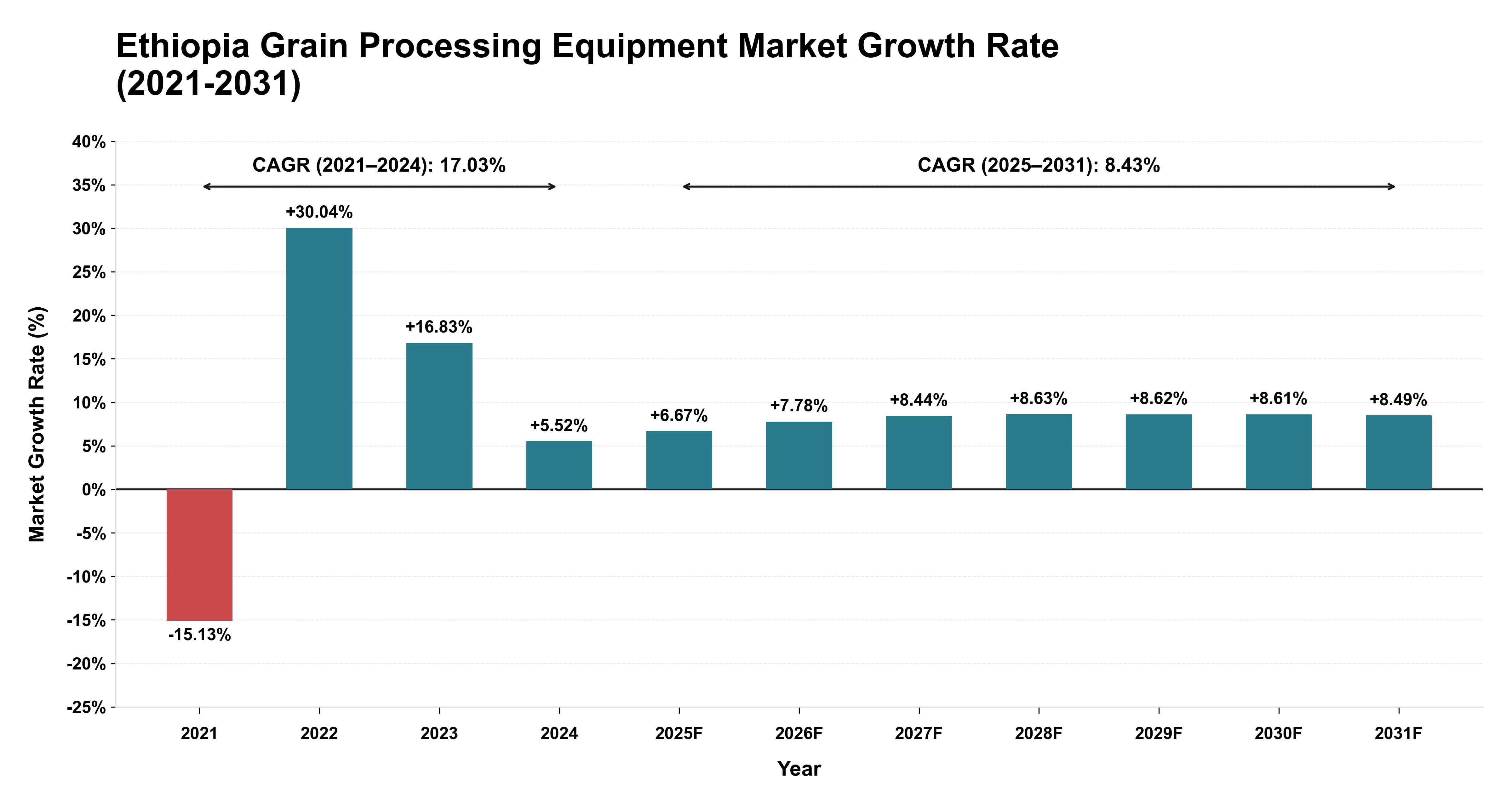 Ethiopia Grain Processing Equipment Market Growth Rate Analysis (2021-2031)