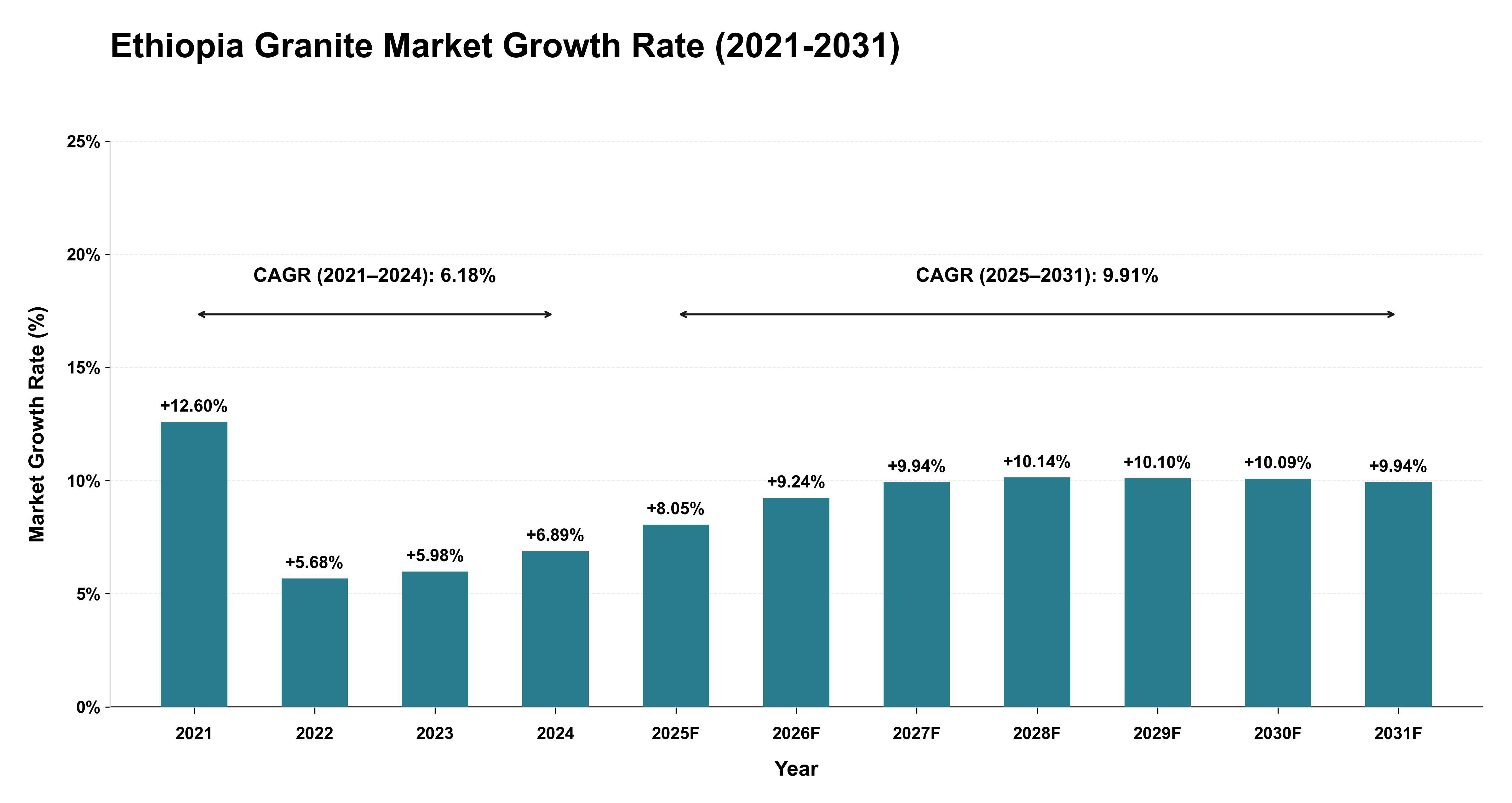 Ethiopia Granite Market Growth Rate Analysis (2021-2031)