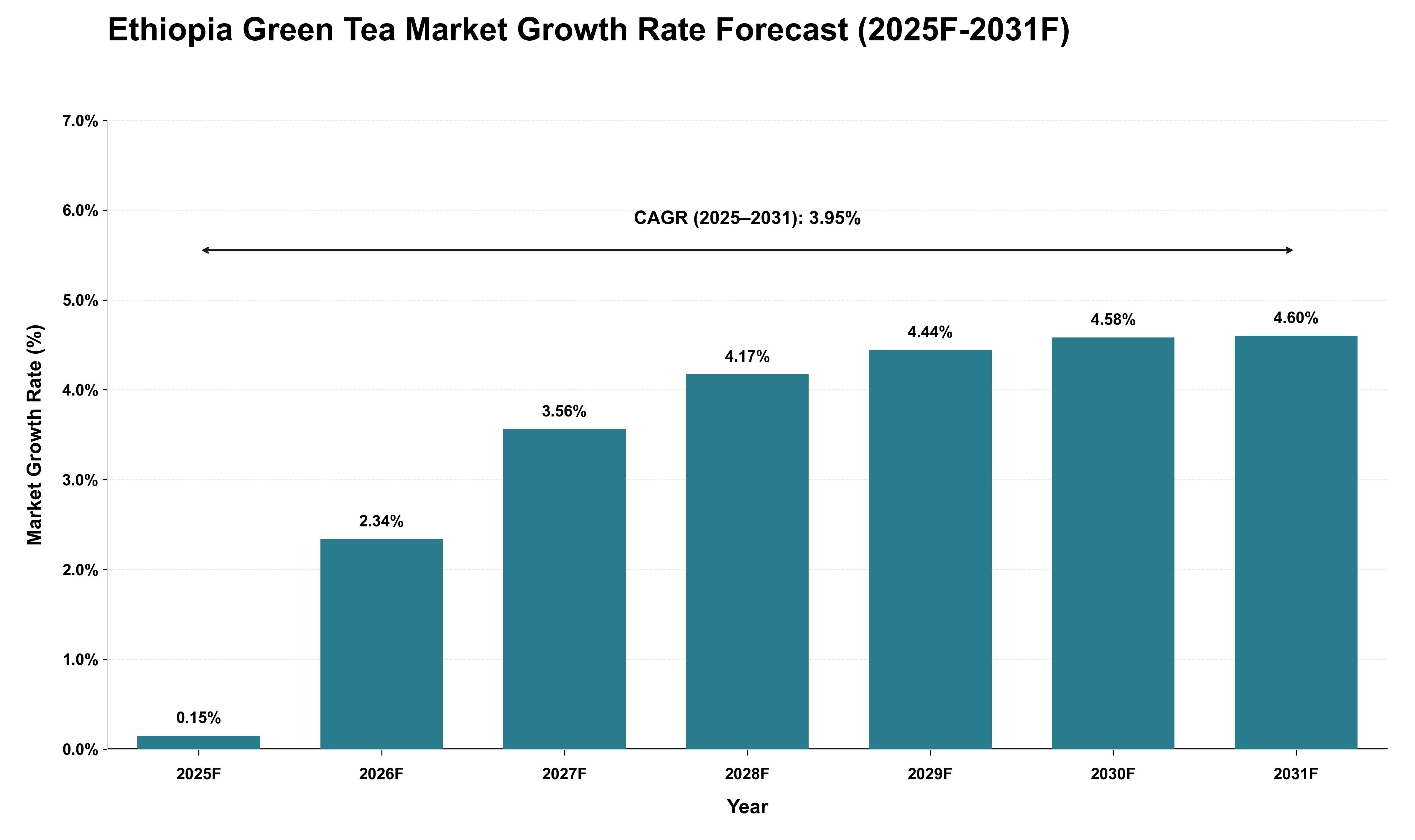 Ethiopia Green Tea Market Growth Rate Analysis (2025 - 2031)
