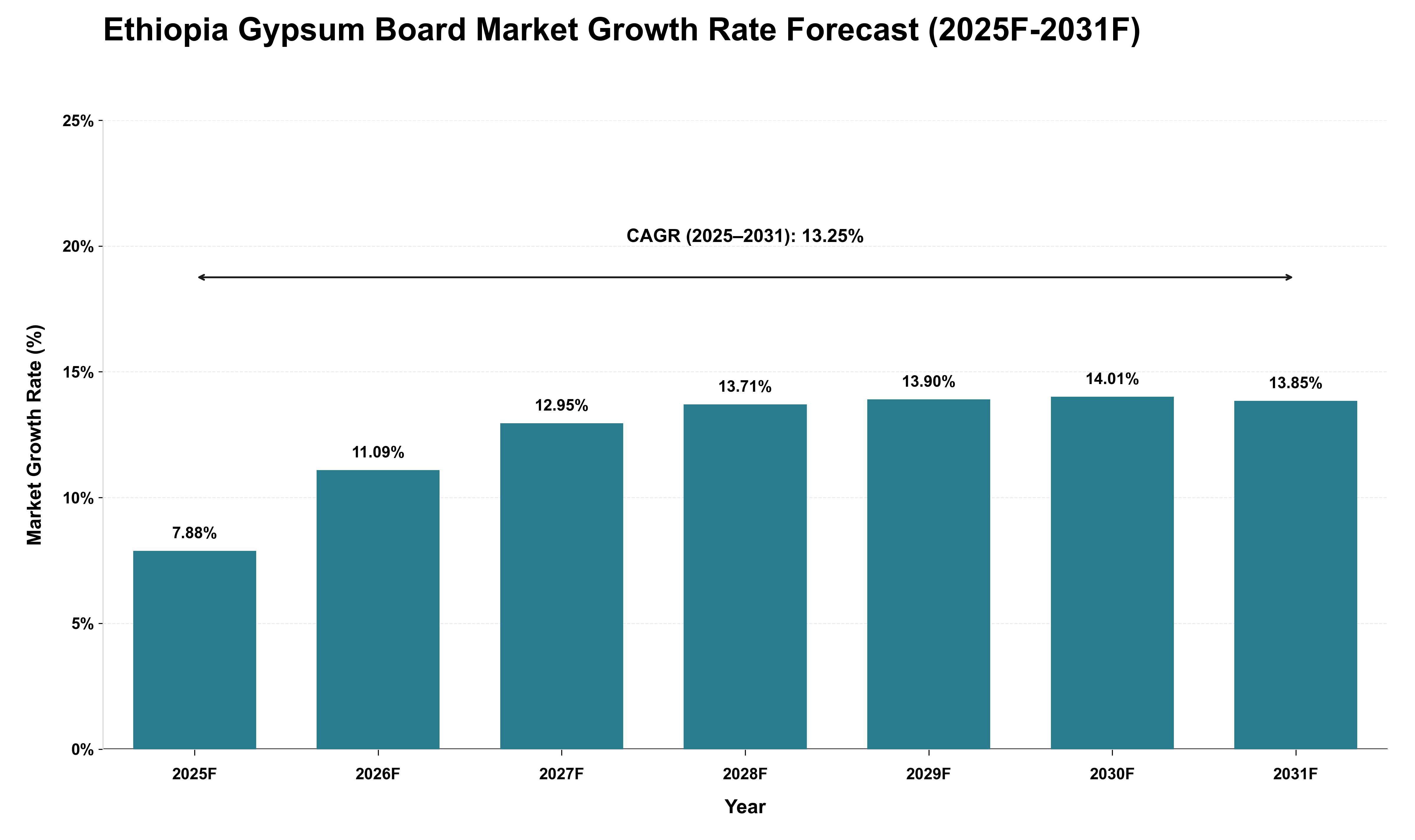 Ethiopia Gypsum Board Market Growth Rate Analysis (2025 - 2031)
