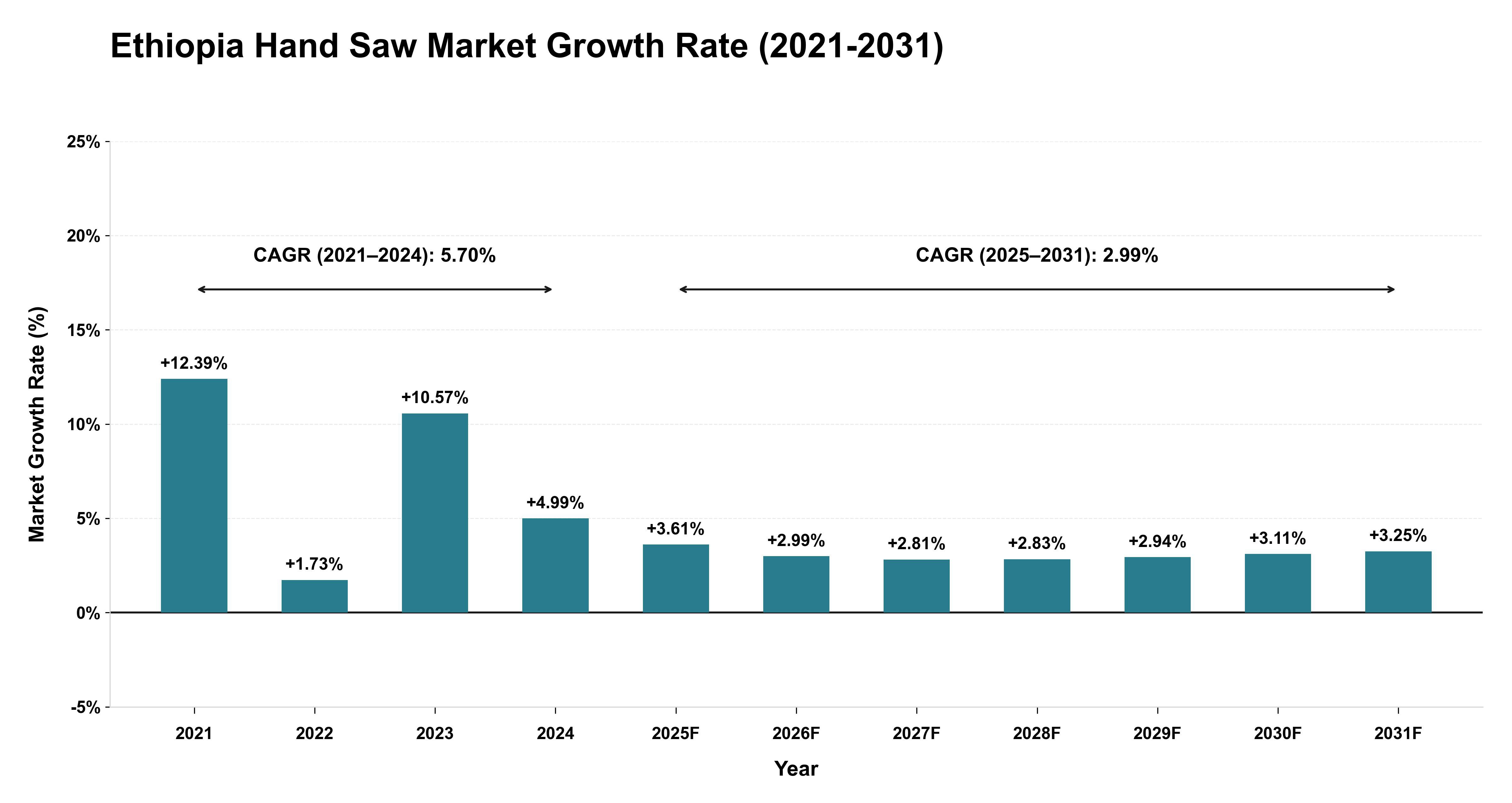 Ethiopia Hand Saw Market Growth Rate Analysis (2021-2031)