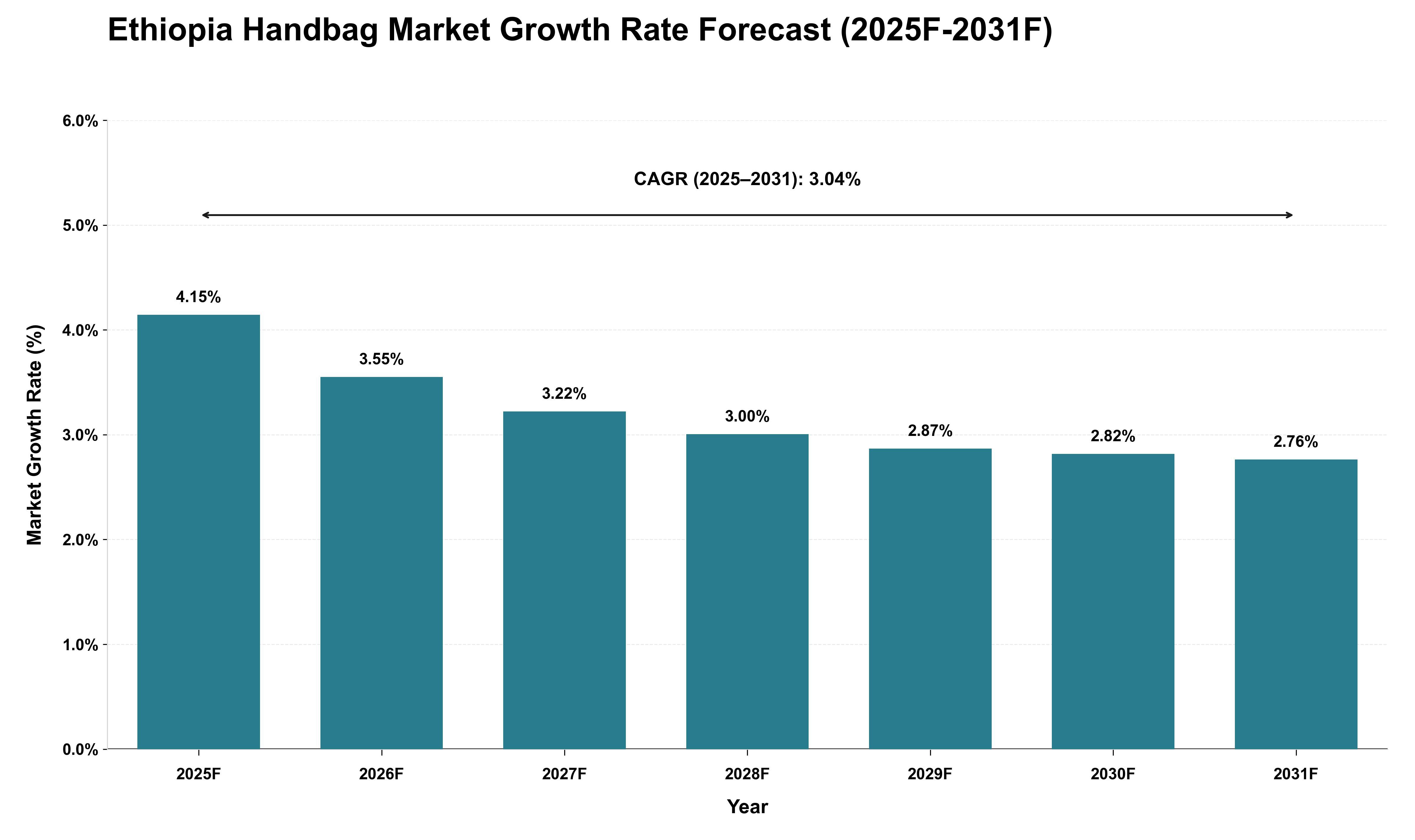 Ethiopia Handbag Market Growth Rate Analysis (2025 - 2031)