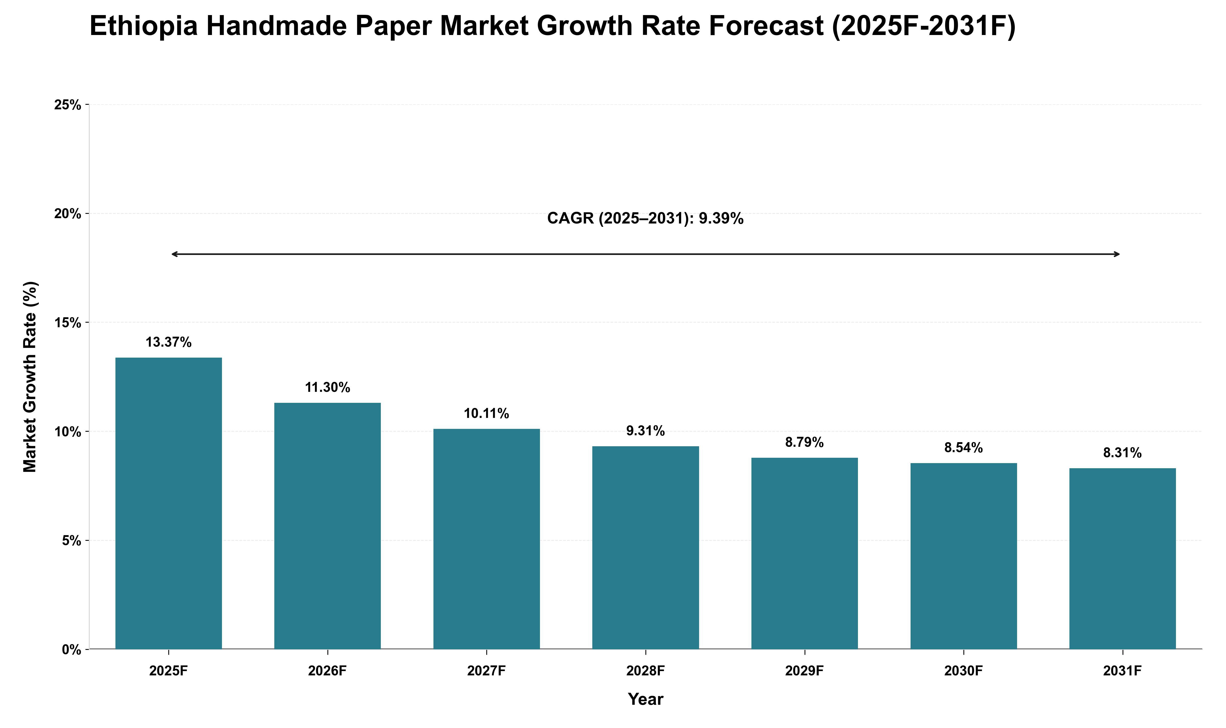 Ethiopia Handmade Paper Market Growth Rate Analysis (2025 - 2031)
