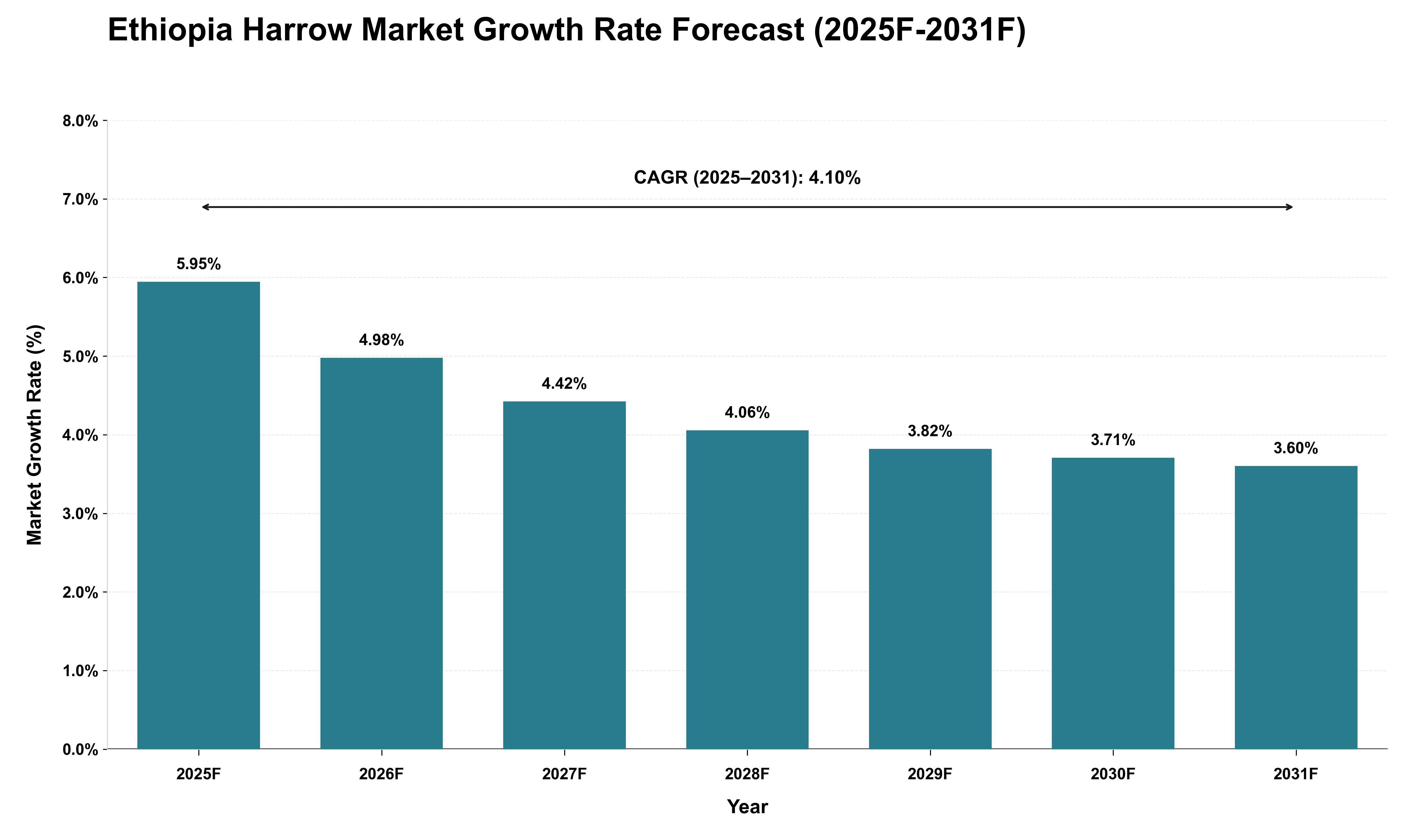 Ethiopia Harrow Market Growth Rate Analysis (2025 - 2031)