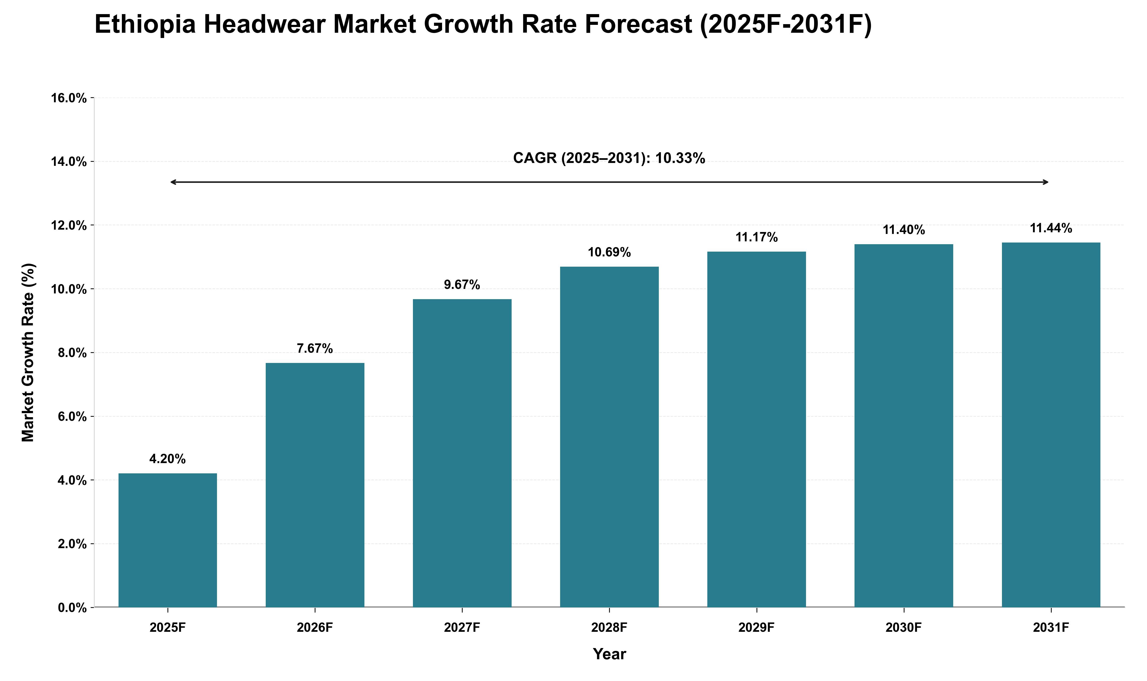 Ethiopia Headwear Market Growth Rate Analysis (2025 - 2031)