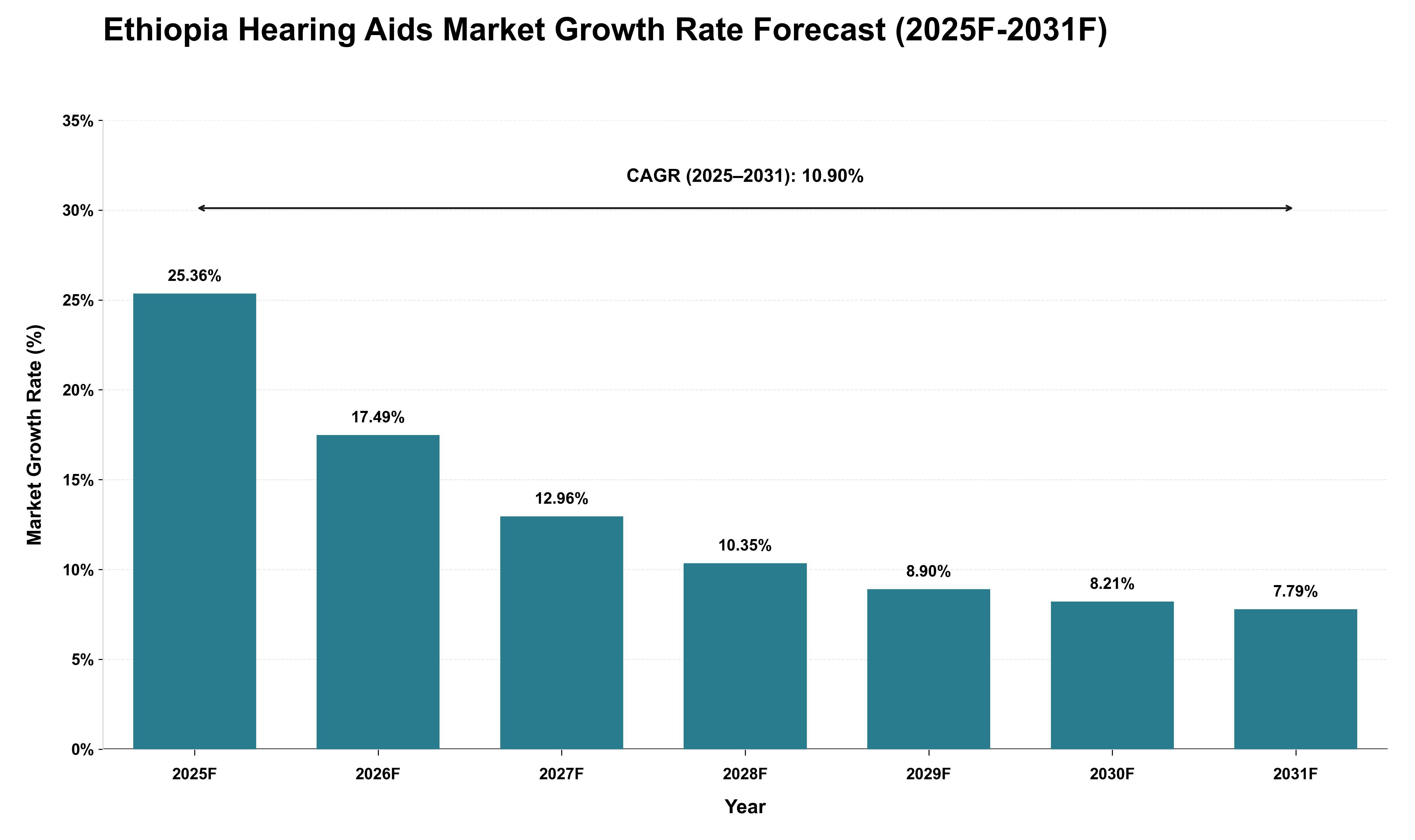 Ethiopia Hearing Aids Market Growth Rate Analysis (2025 - 2031)
