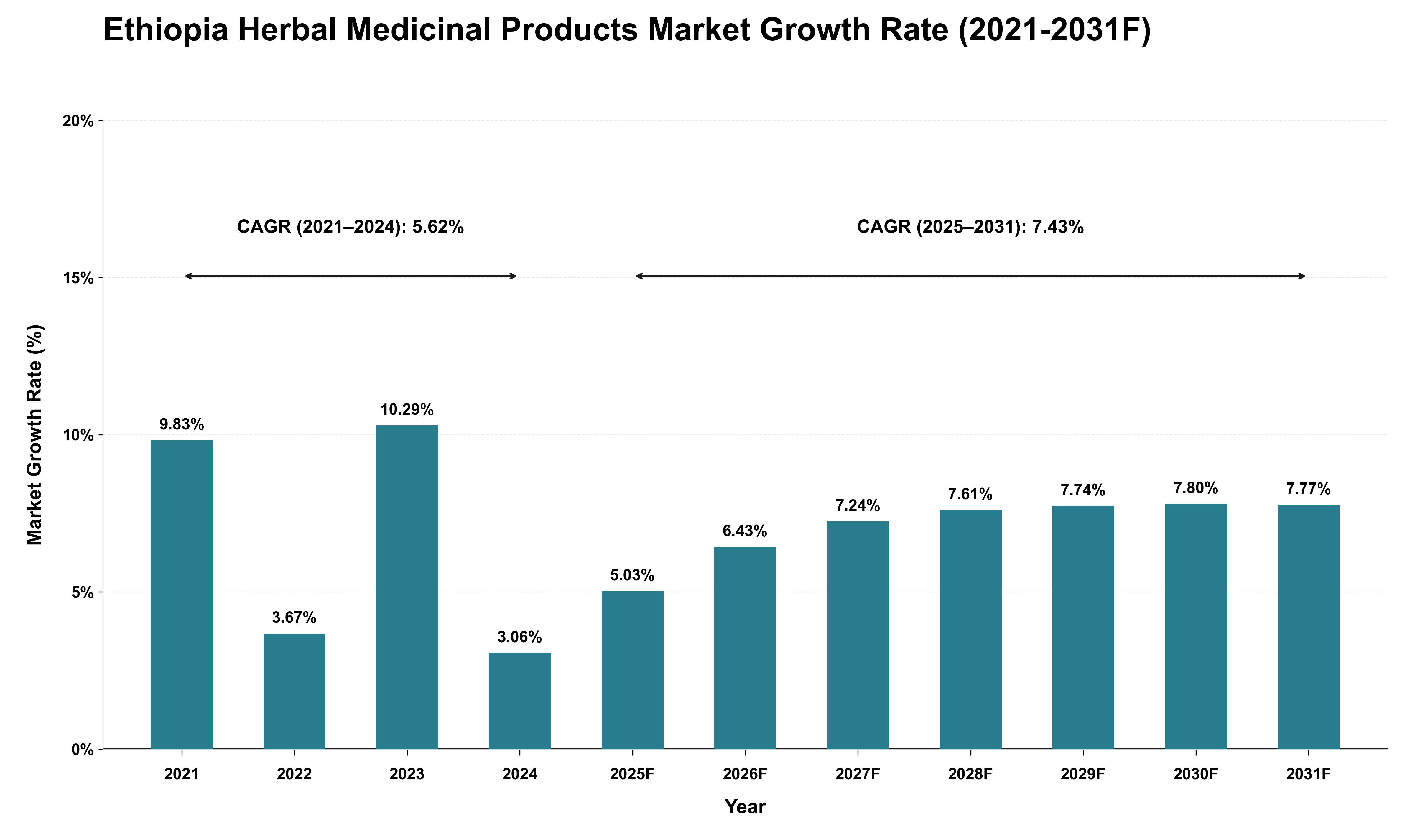 Ethiopia Herbal Medicinal Products Market Growth Rate Analysis (2021 - 2031)