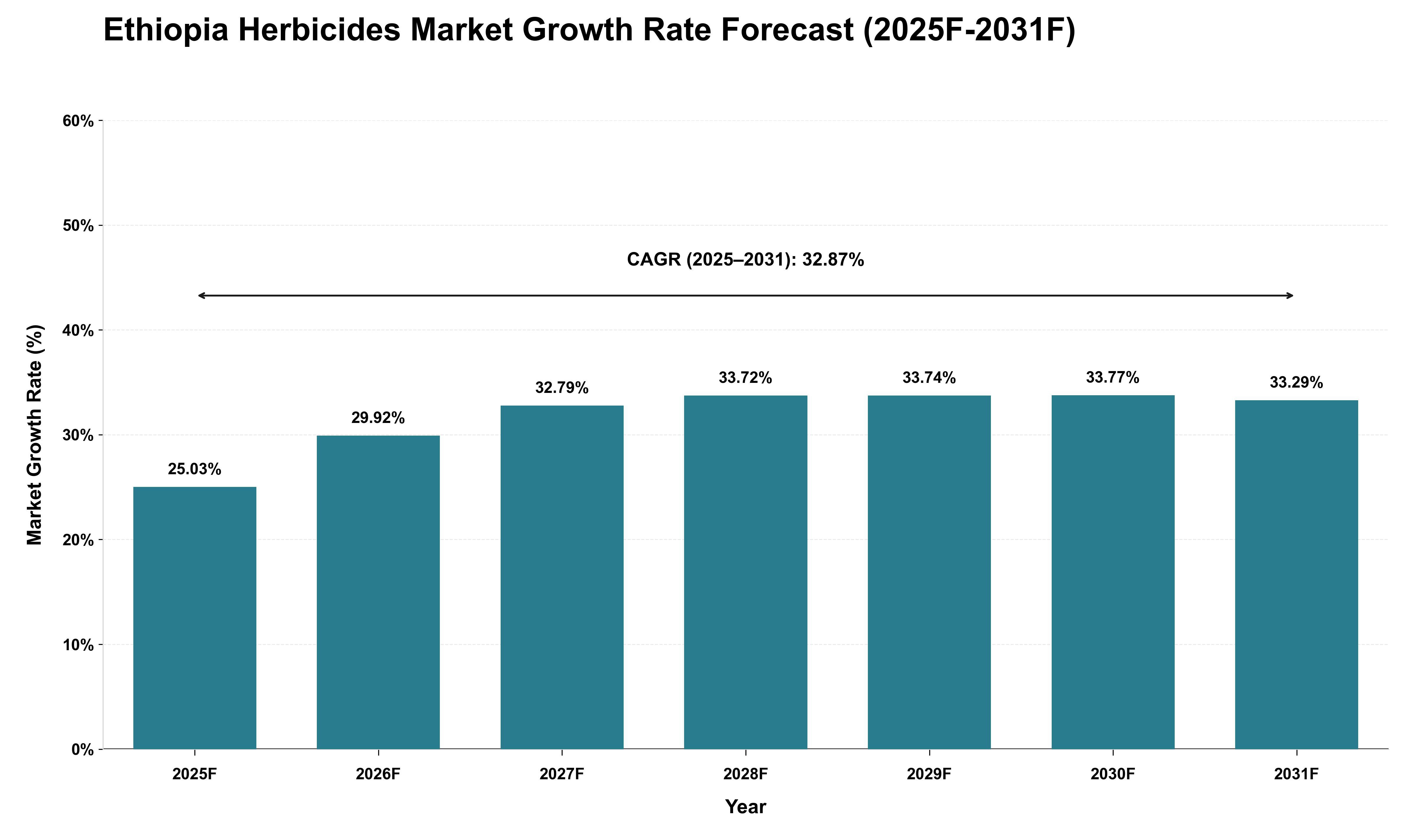 Ethiopia Herbicides Market Growth Rate Analysis (2025 - 2031)