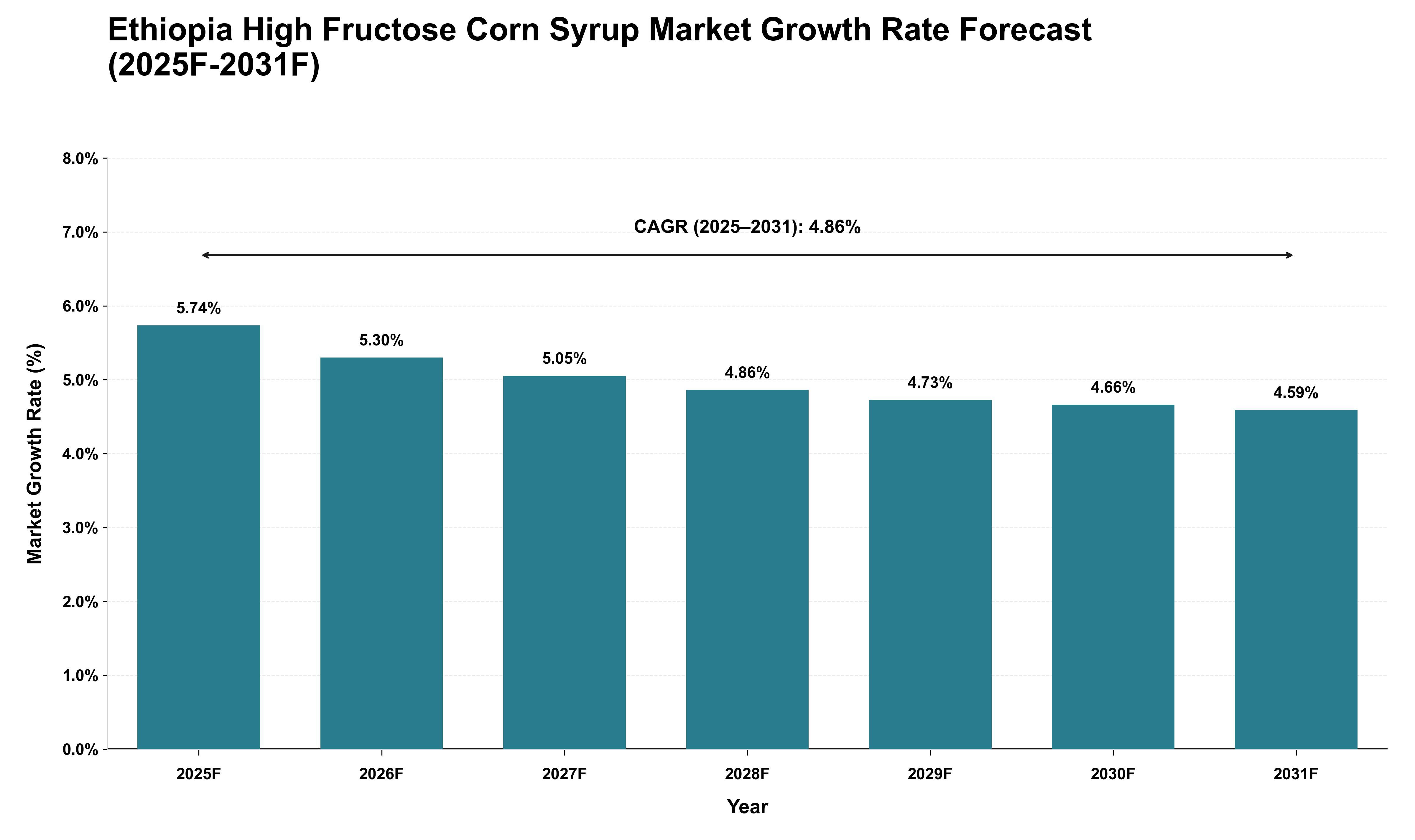 Ethiopia High Fructose Corn Syrup Market Growth Rate Analysis (2025 - 2031)
