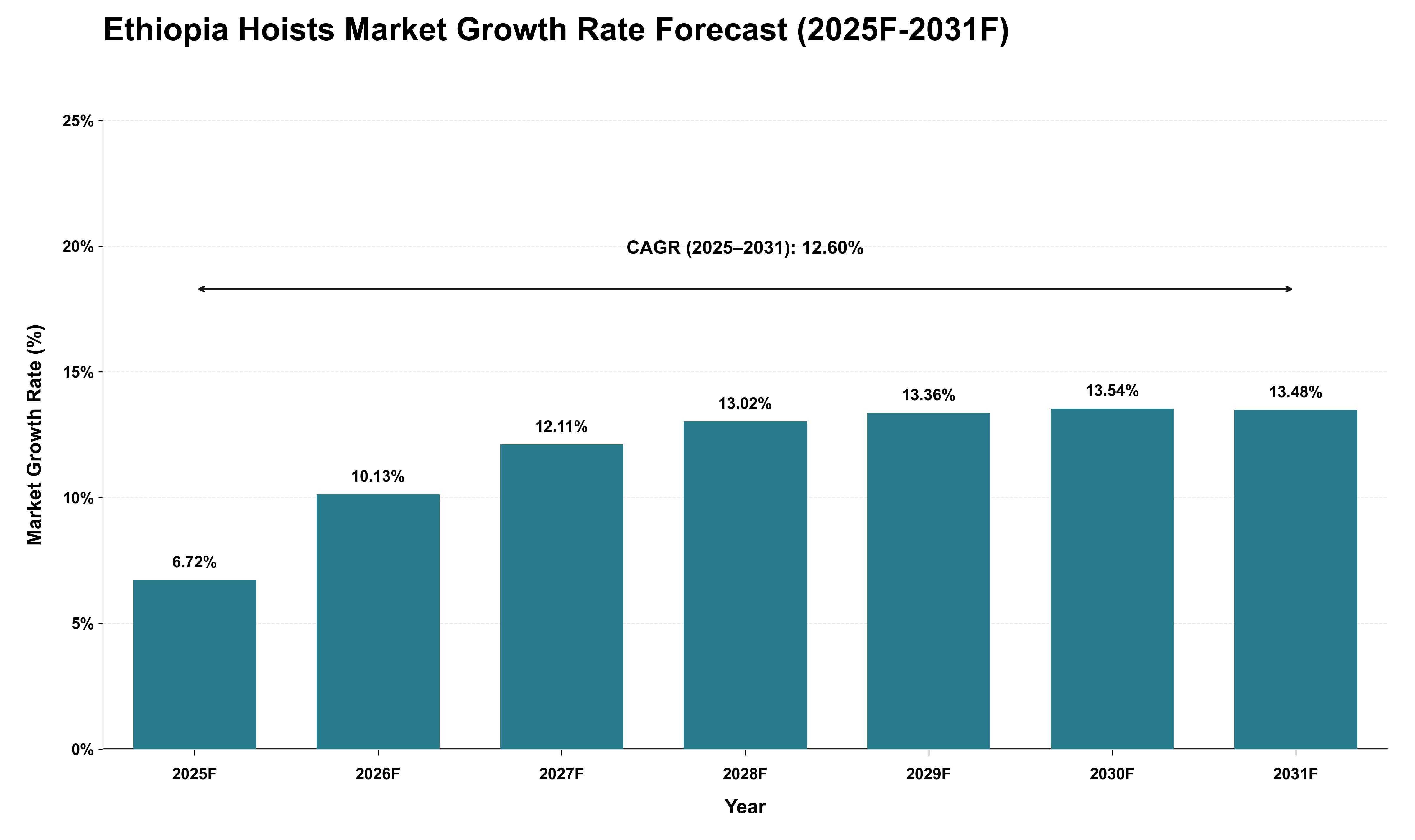 Ethiopia Hoists Market Growth Rate Analysis (2025 - 2031)