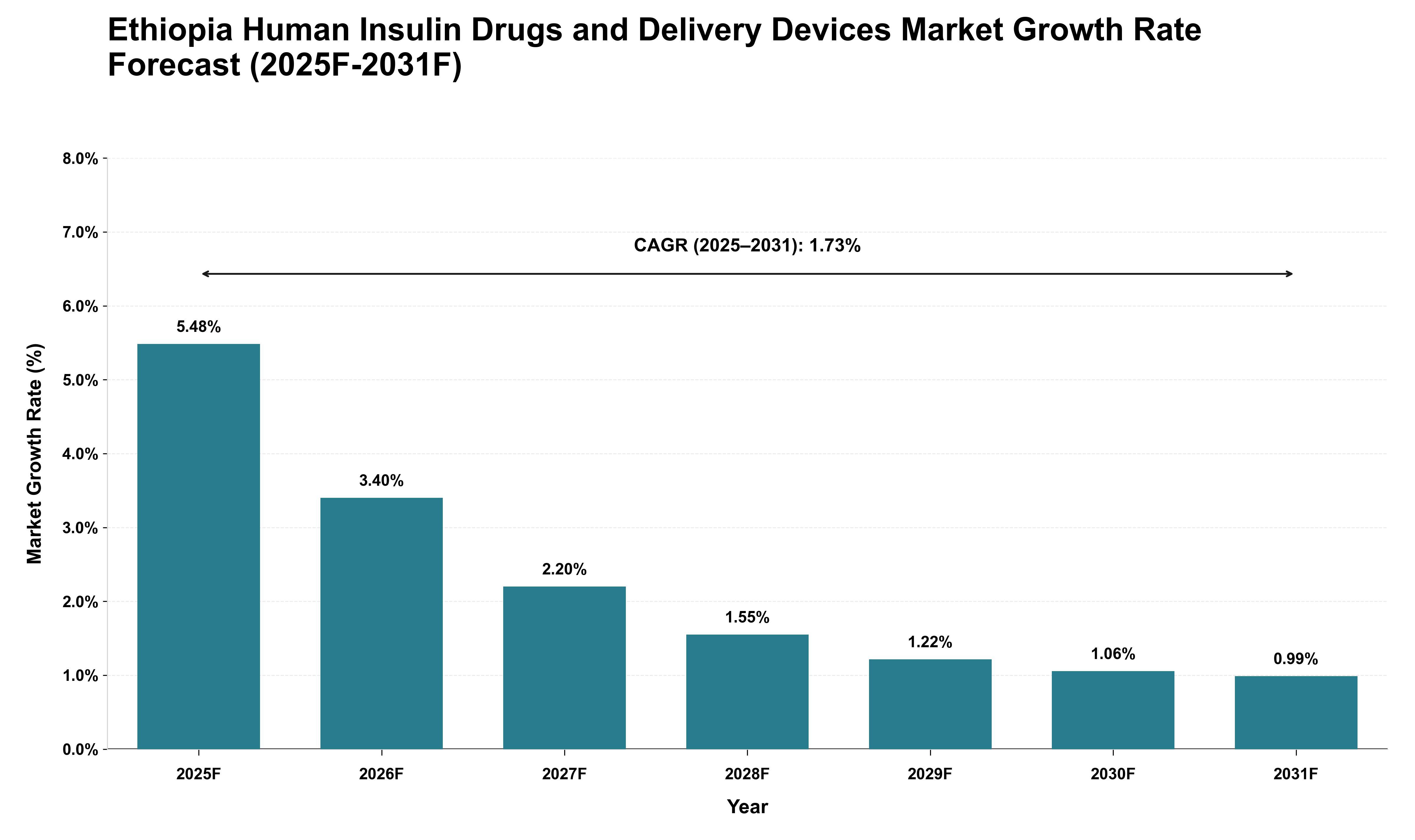 Ethiopia Human Insulin Drugs and Delivery Devices Market Growth Rate Analysis (2025 - 2031)