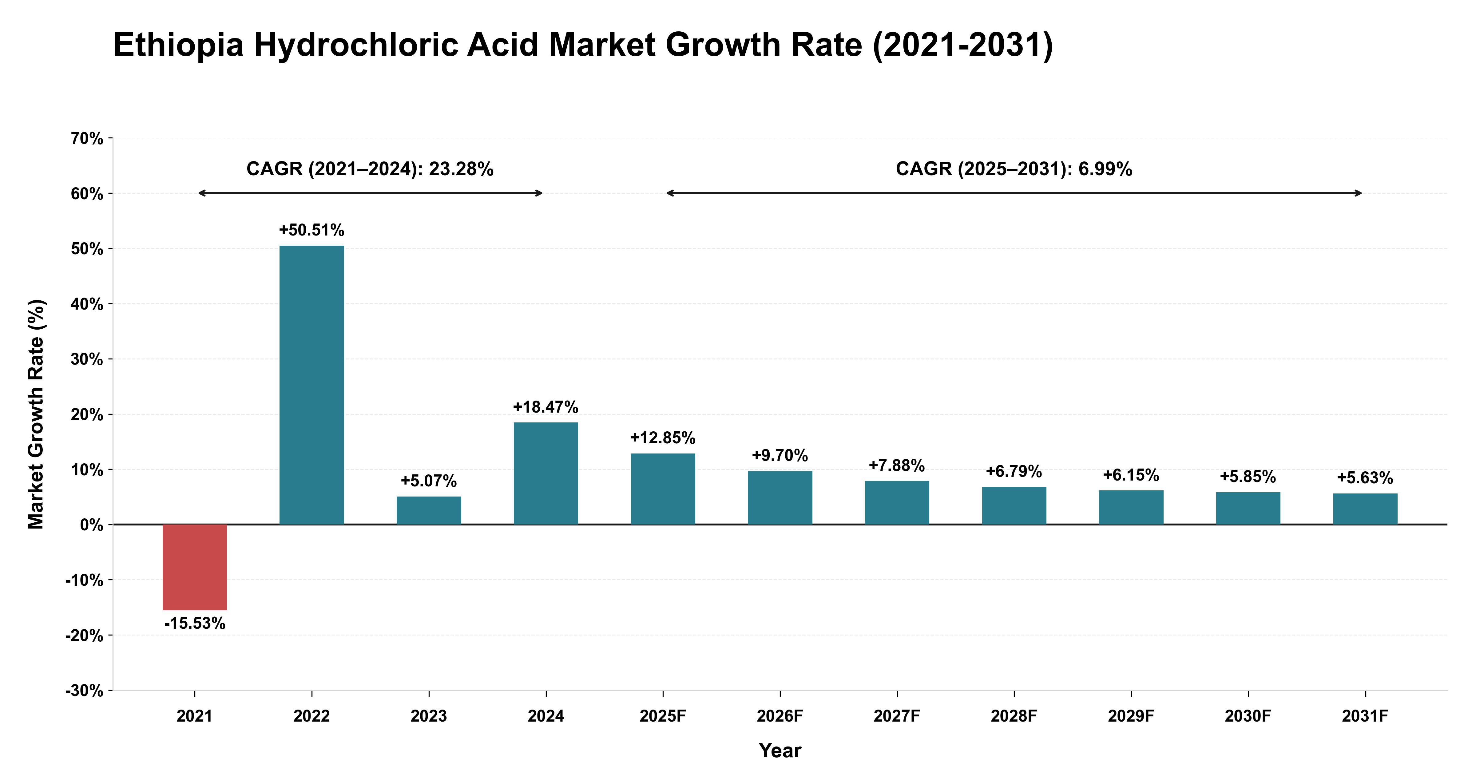 Ethiopia Hydrochloric Acid Market Growth Rate Analysis (2021-2031)