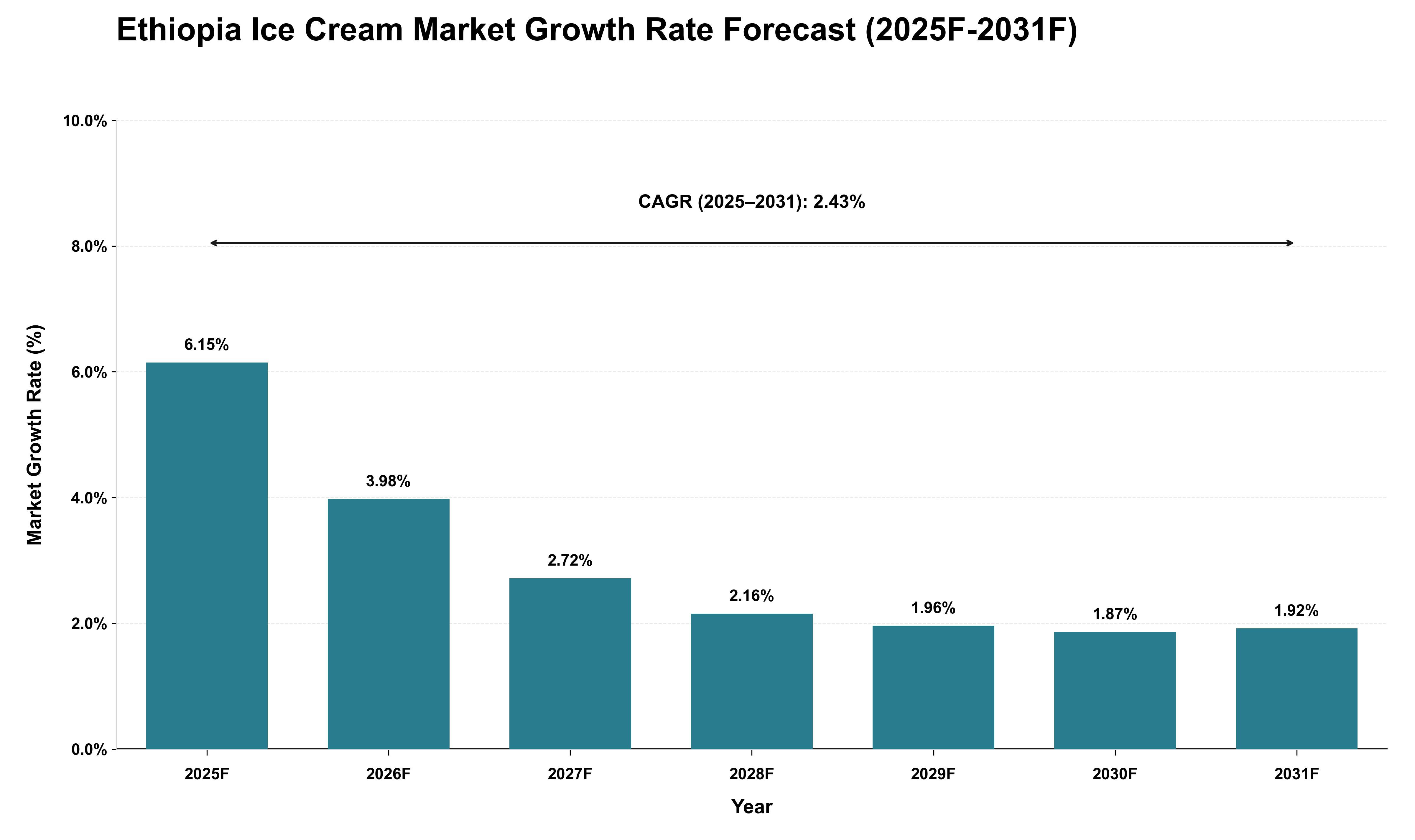 Ethiopia Ice Cream Market Growth Rate Analysis (2025 - 2031)