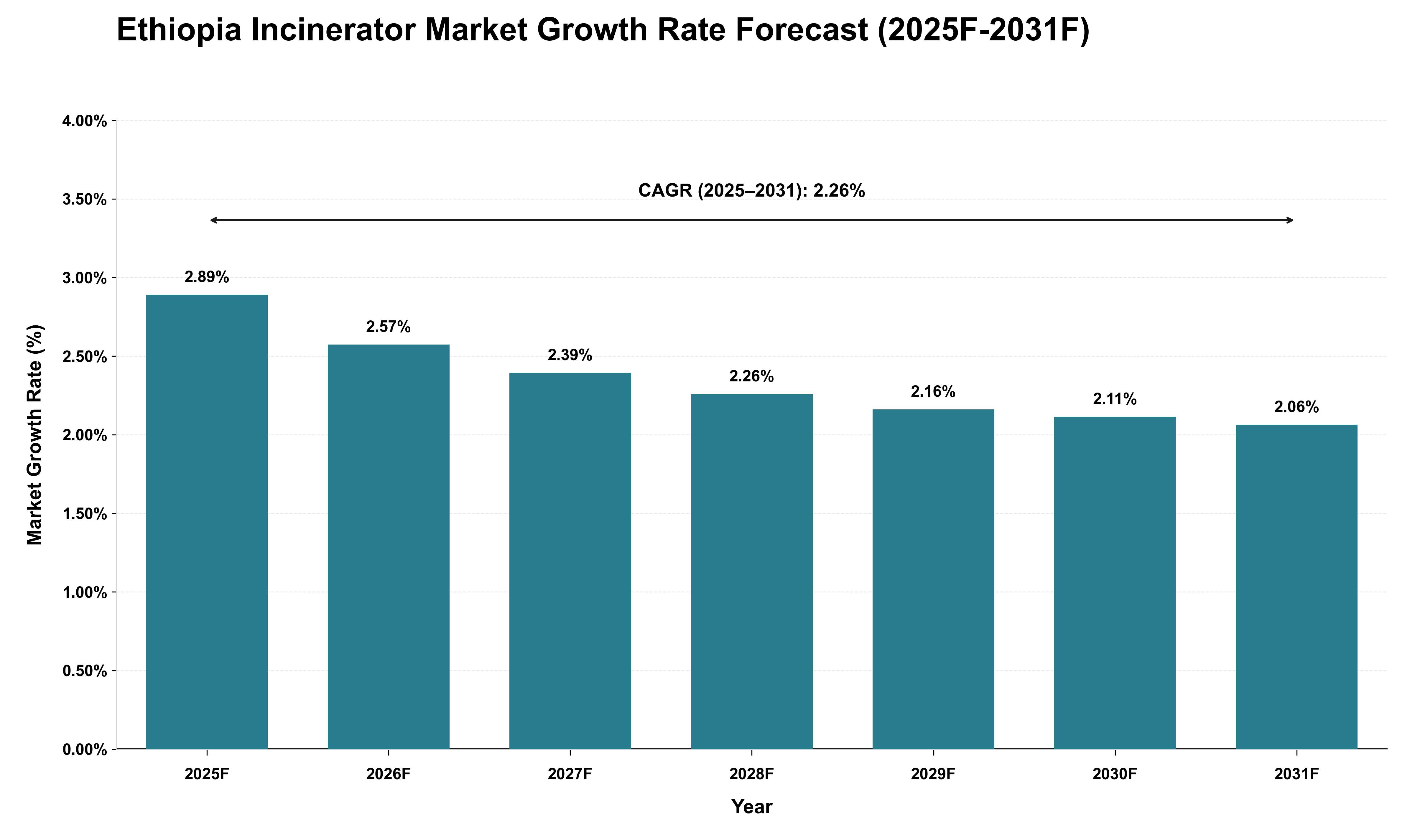 Ethiopia Incinerator Market Growth Rate Analysis (2025 - 2031)