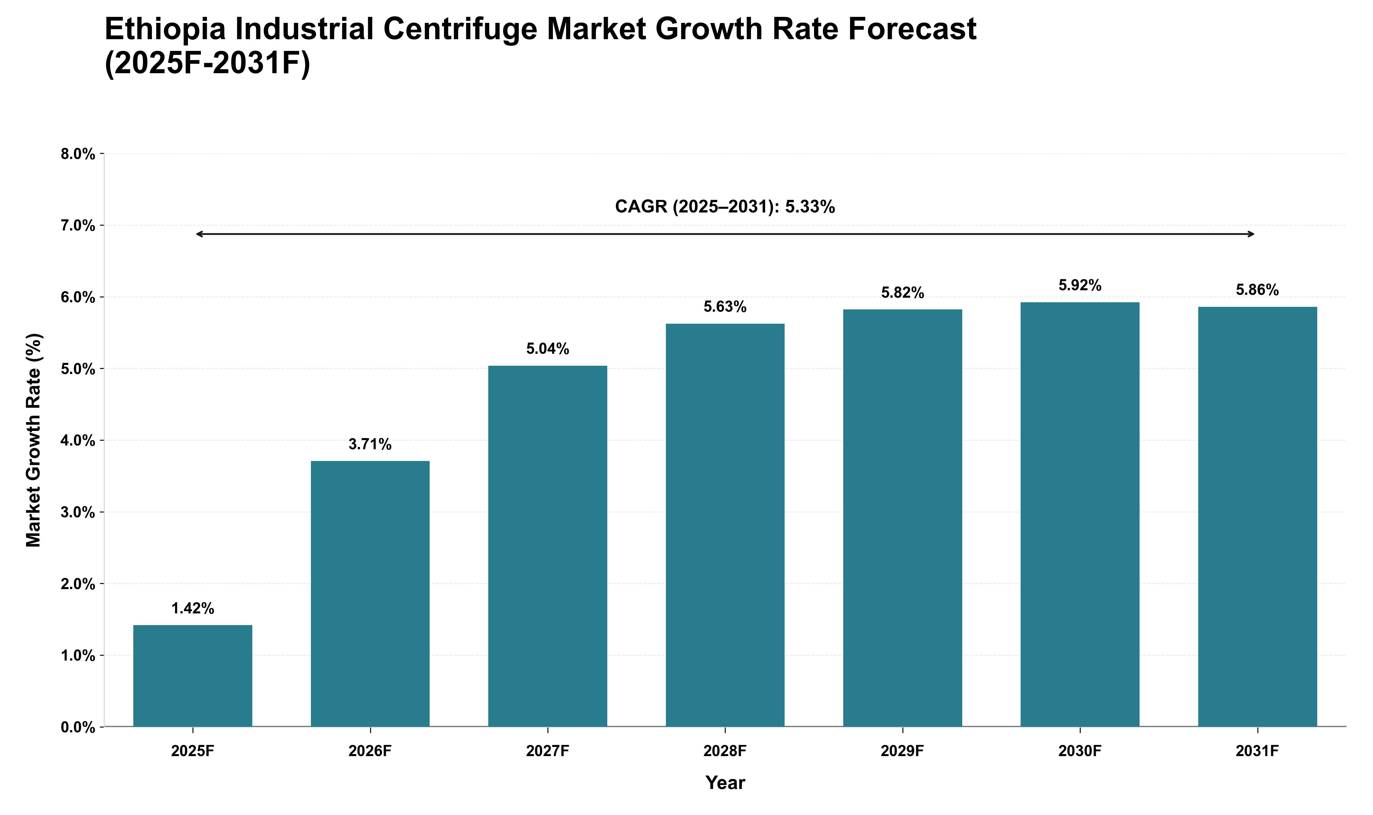 Ethiopia Industrial Centrifuge Market Growth Rate Analysis (2025 - 2031)