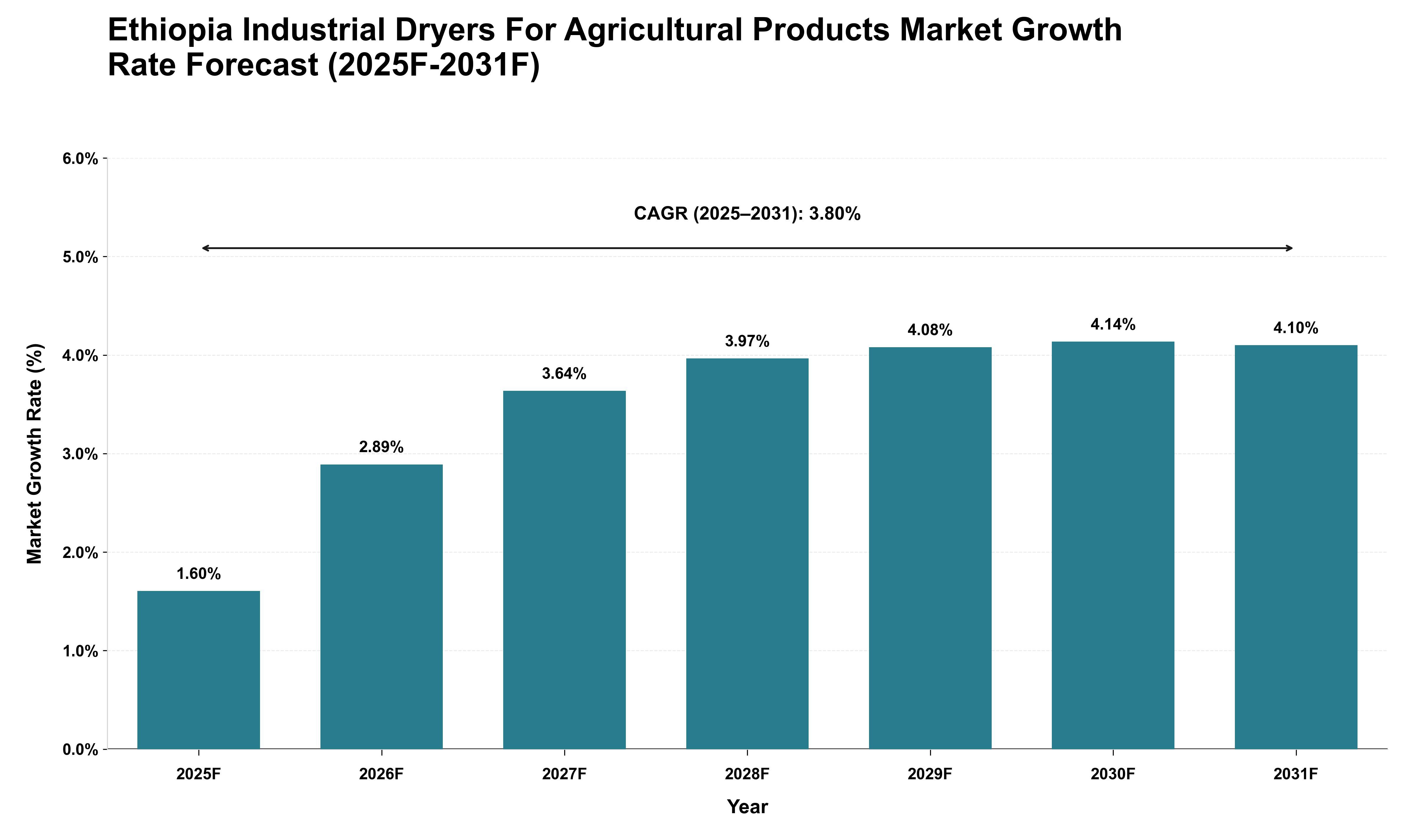 Ethiopia Industrial Dryers For Agricultural Products Market Growth Rate Analysis (2025 - 2031)