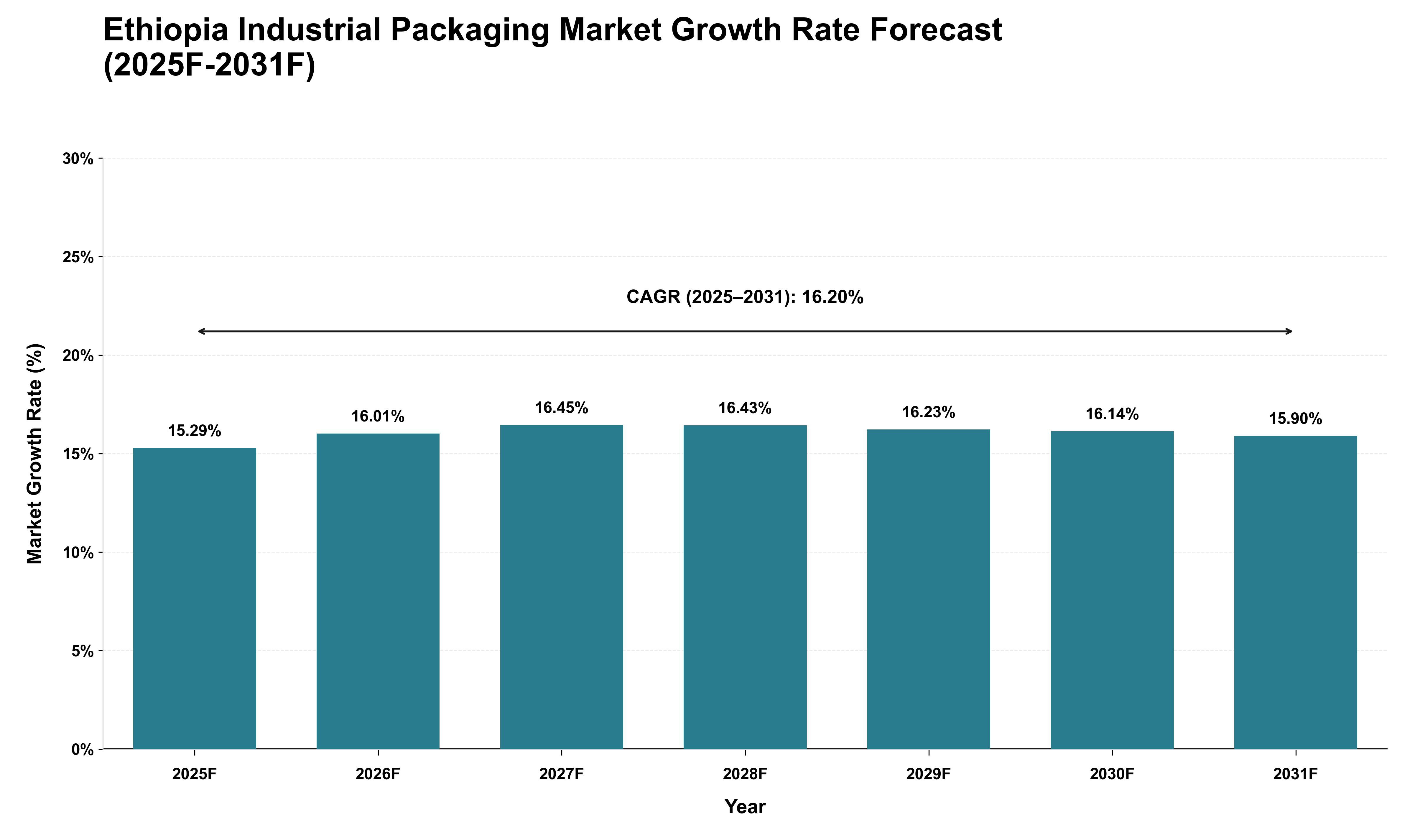 Ethiopia Industrial Packaging Market Growth Rate Analysis (2025 - 2031)