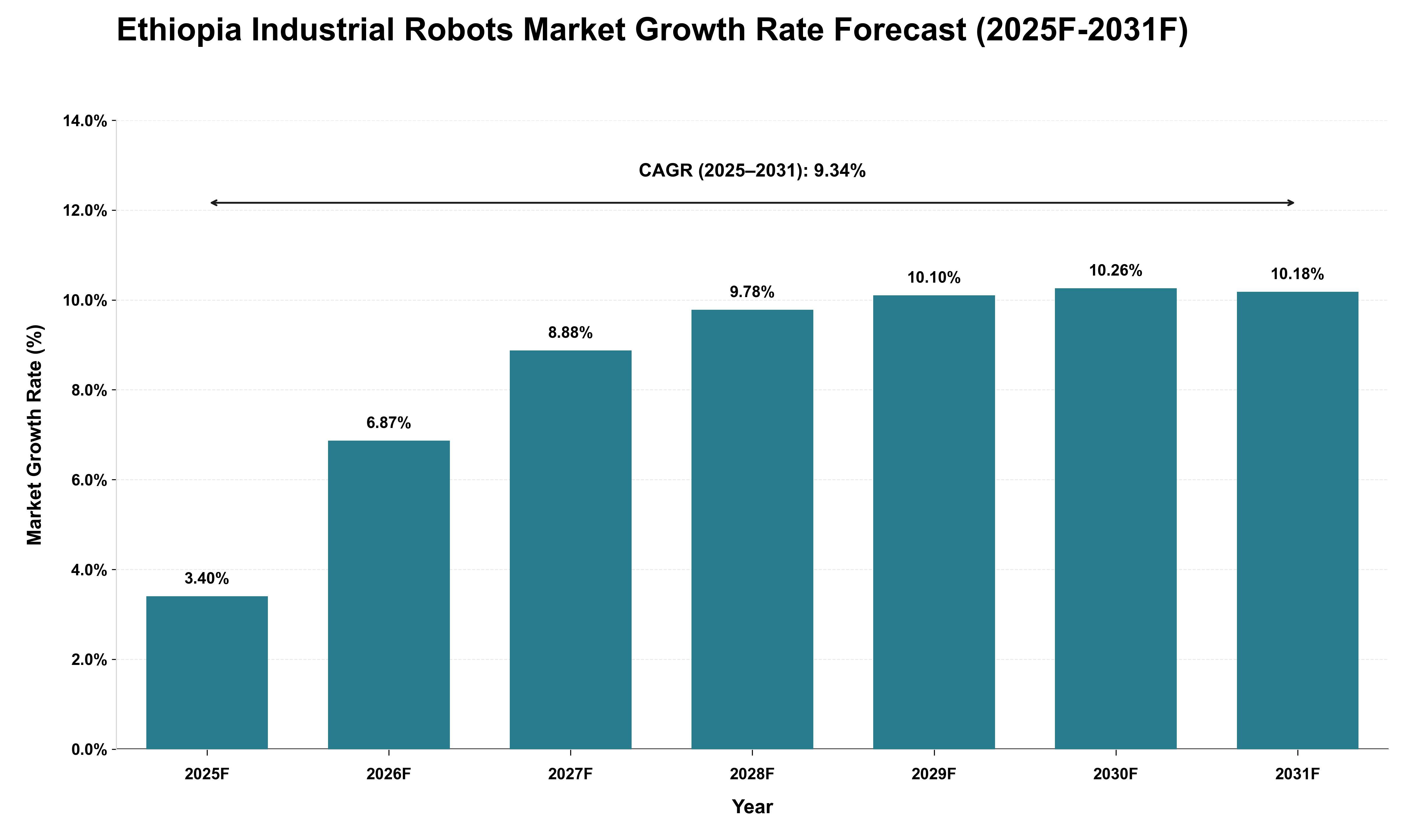 Ethiopia Industrial Robots Market Growth Rate Analysis (2025 - 2031)