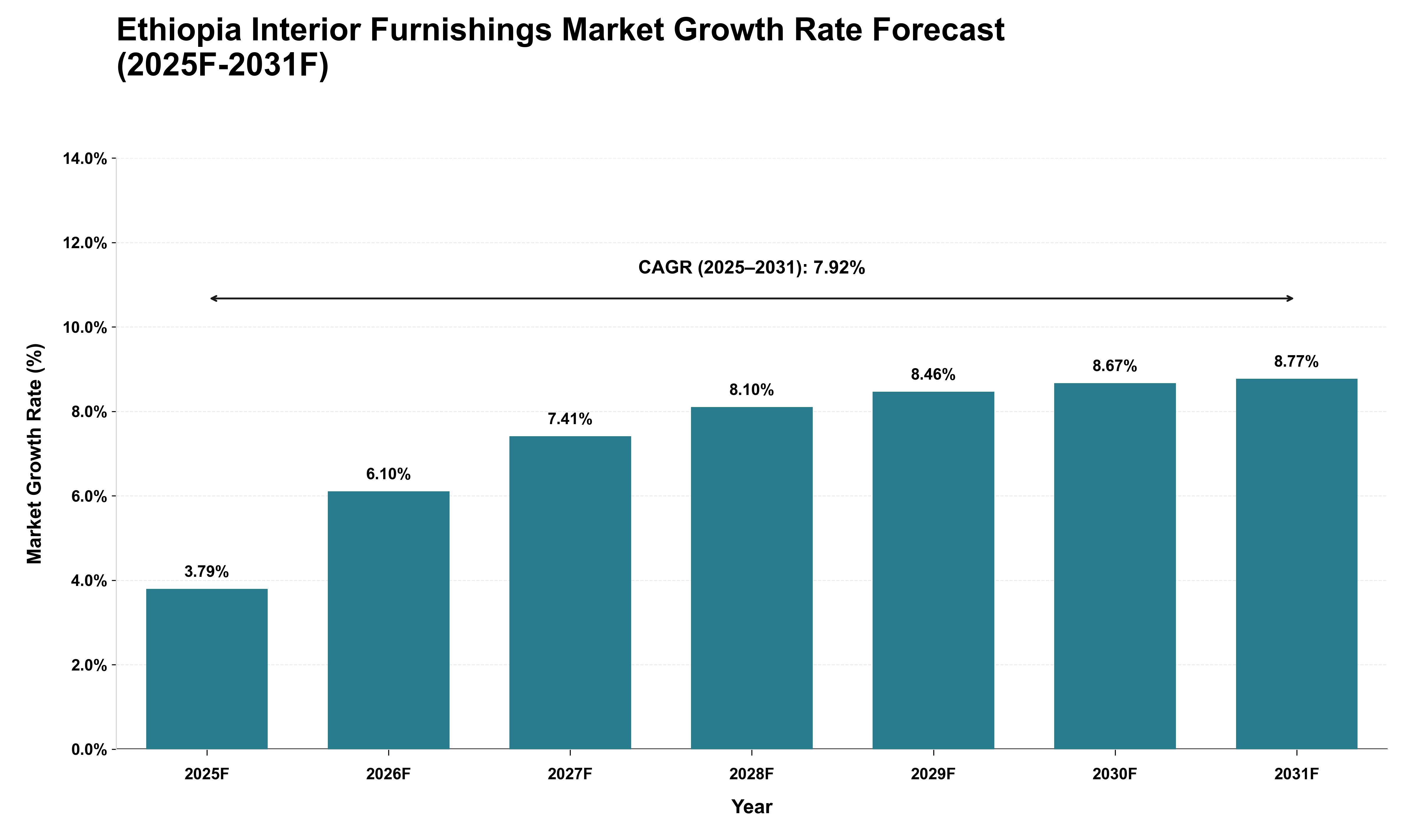 Ethiopia Interior Furnishings Market Growth Rate Analysis (2025 - 2031)