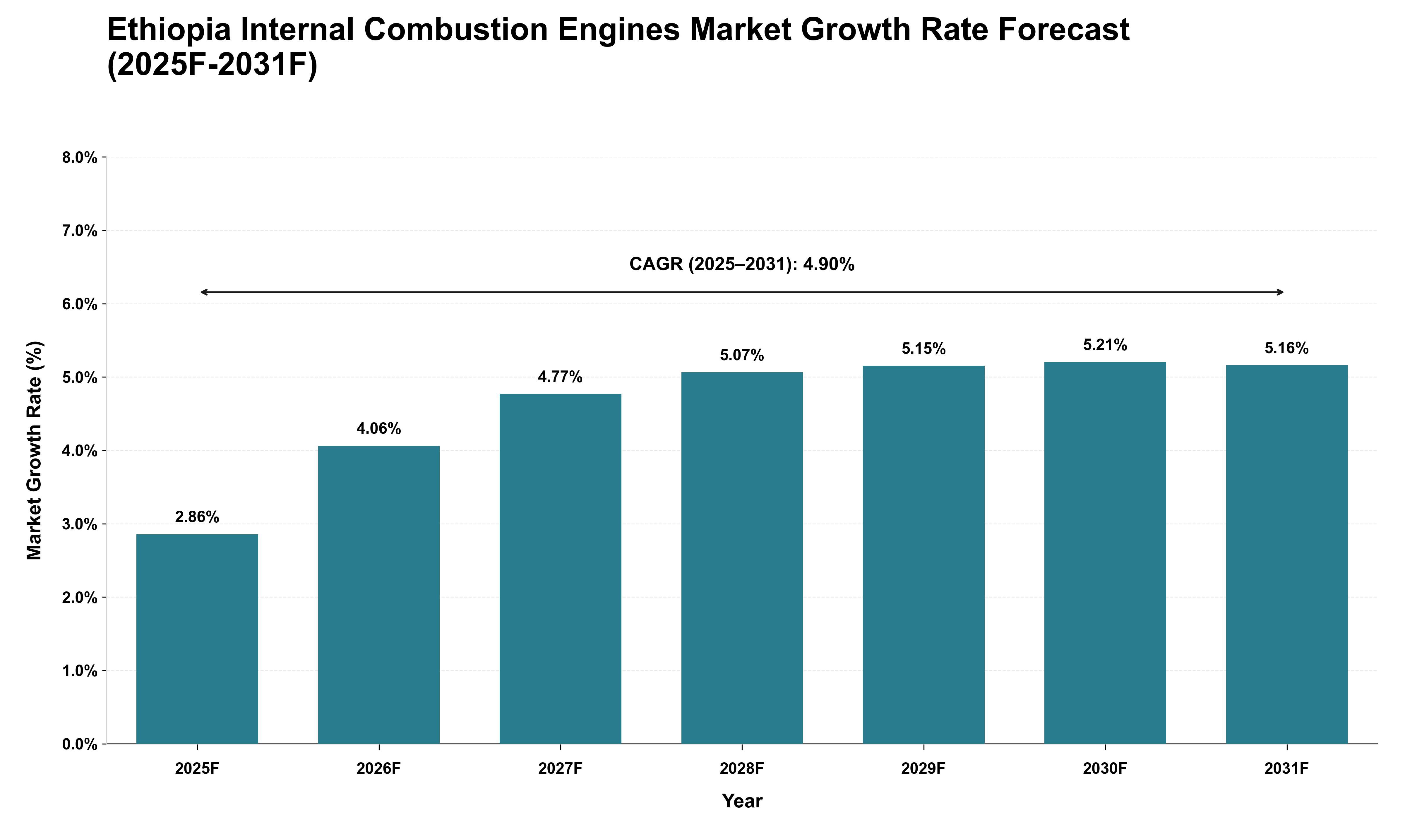Ethiopia Internal Combustion Engines Market Growth Rate Analysis (2025 - 2031)