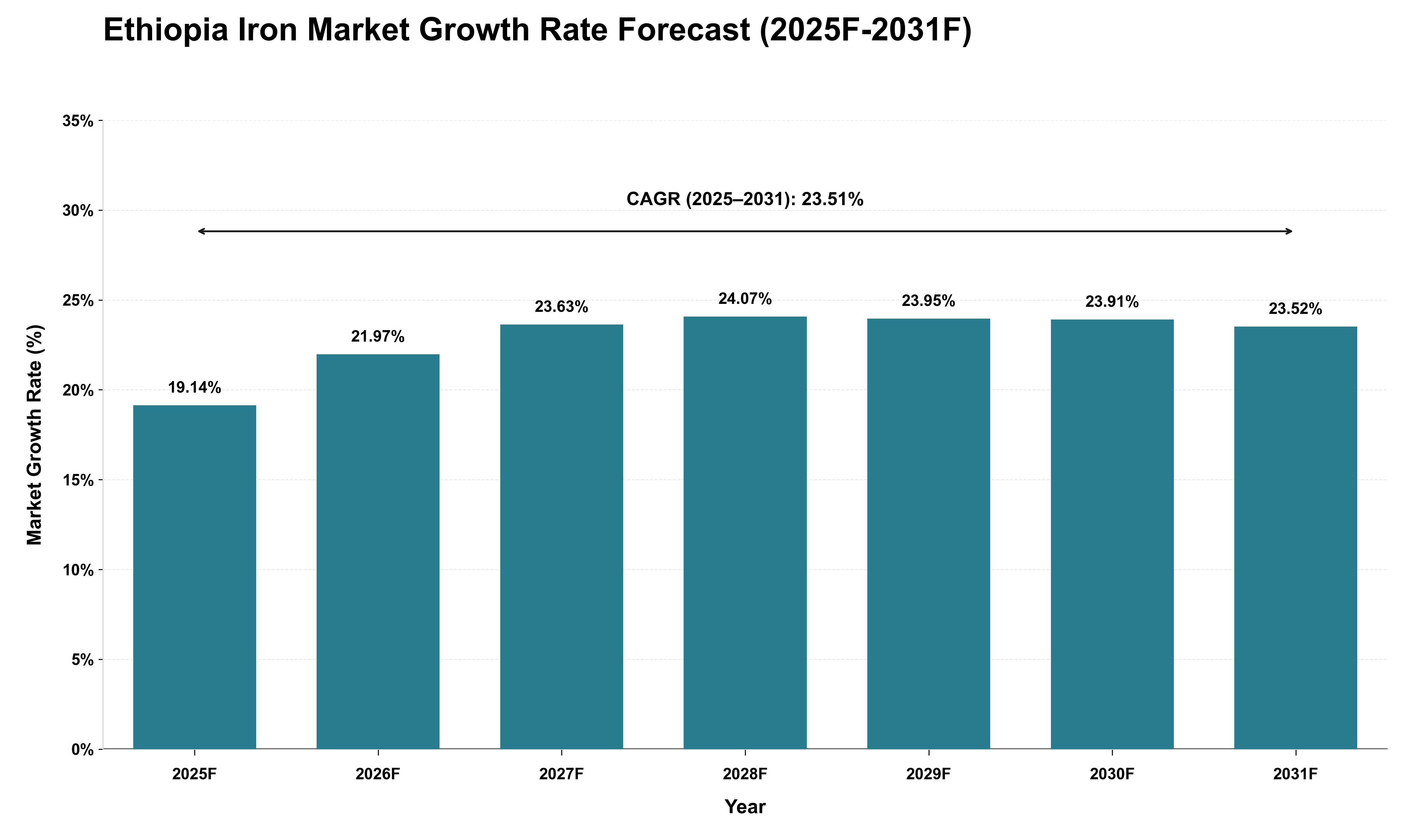 Ethiopia Iron Market Growth Rate Analysis (2025 - 2031)