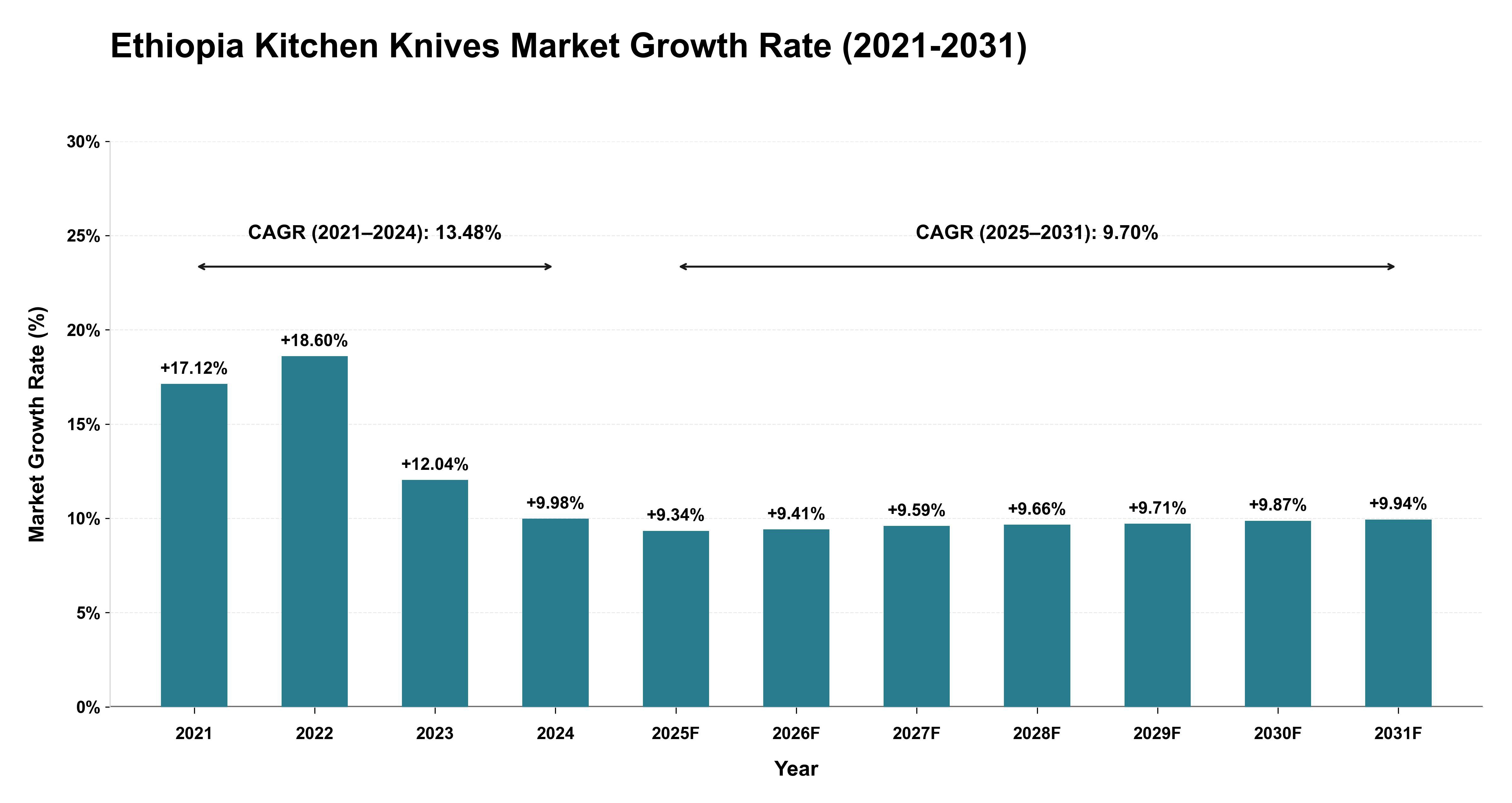 Ethiopia Kitchen Knives Market Growth Rate Analysis (2021-2031)