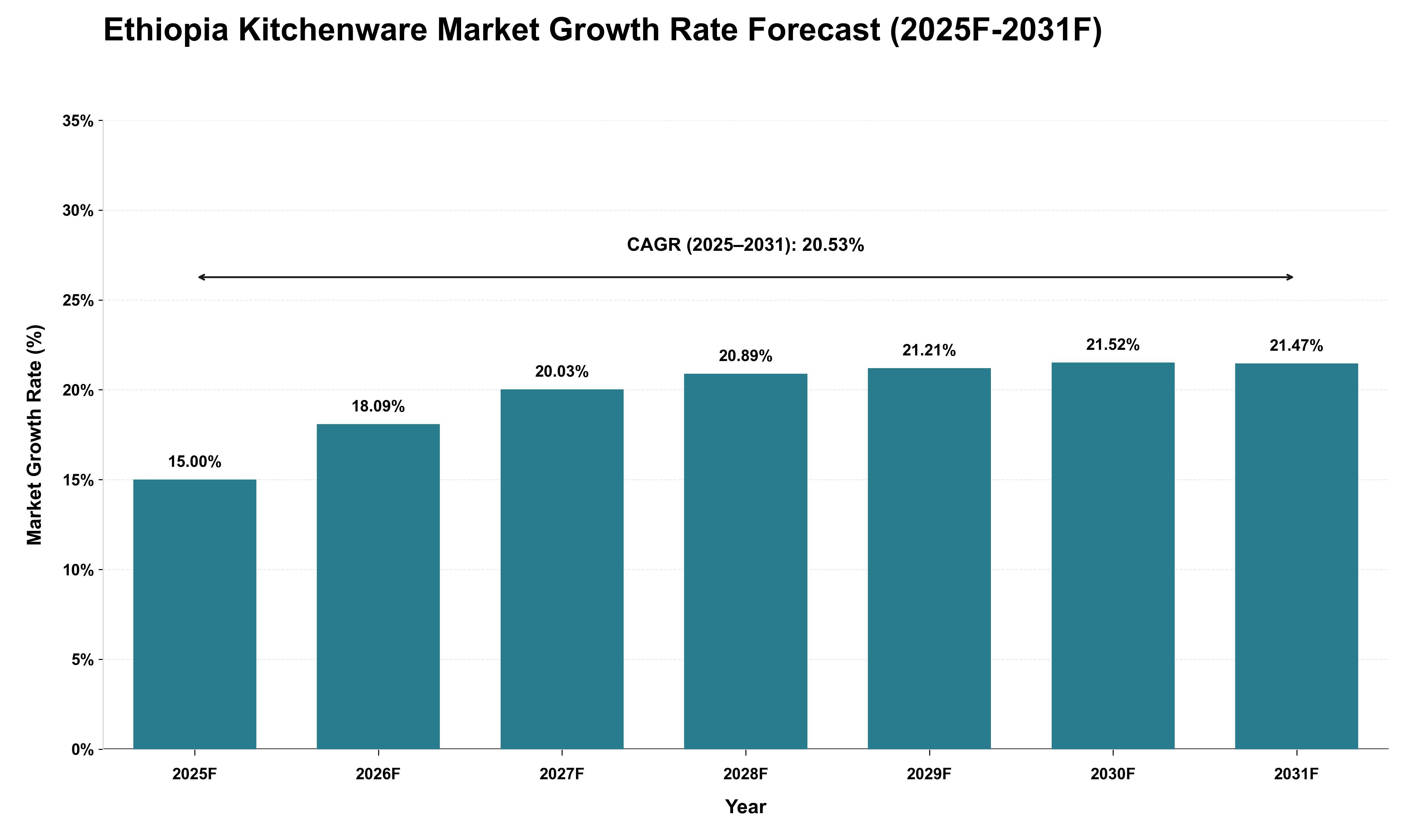 Ethiopia Kitchenware Market Growth Rate Analysis (2025 - 2031)