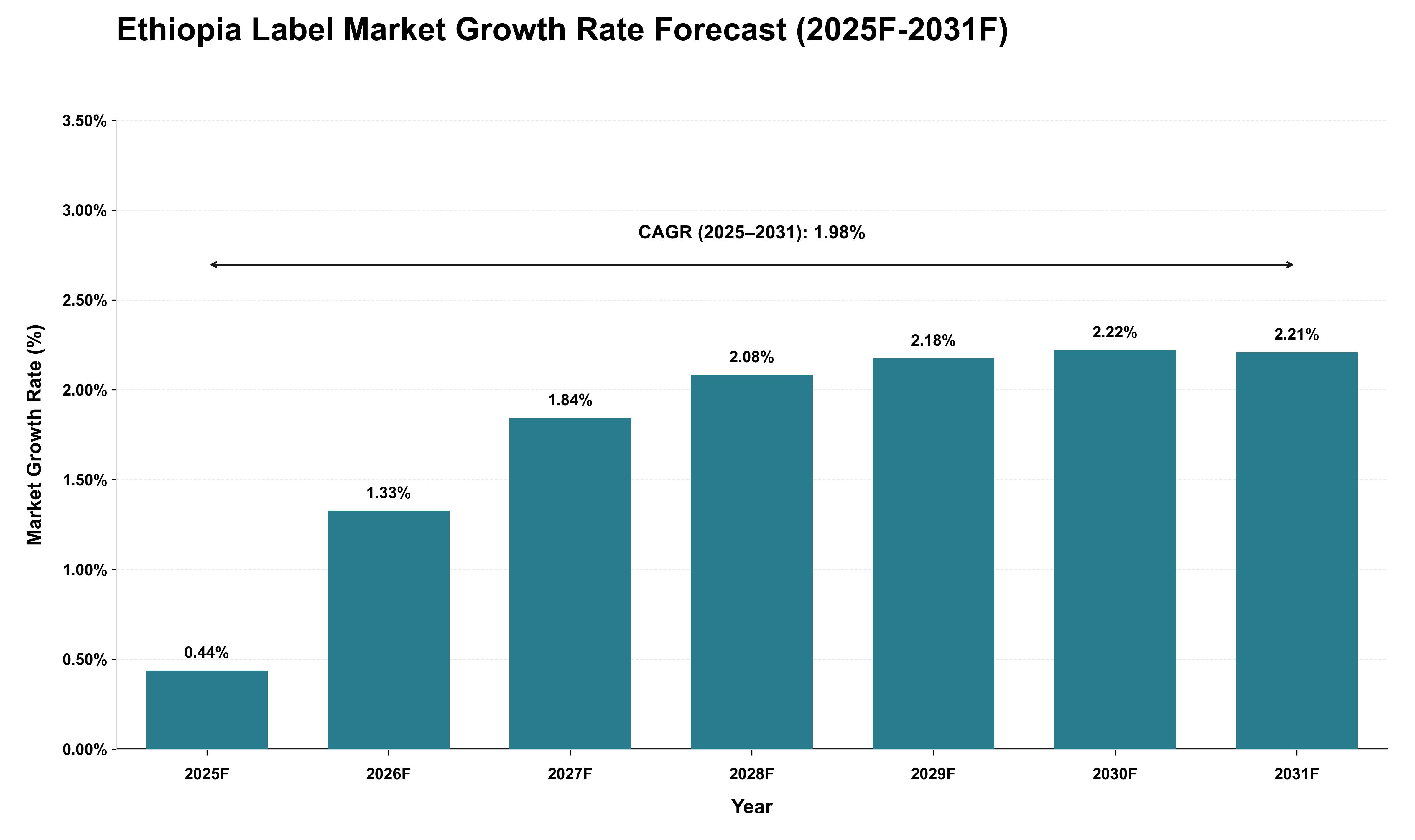 Ethiopia Label Market Growth Rate Analysis (2025 - 2031)